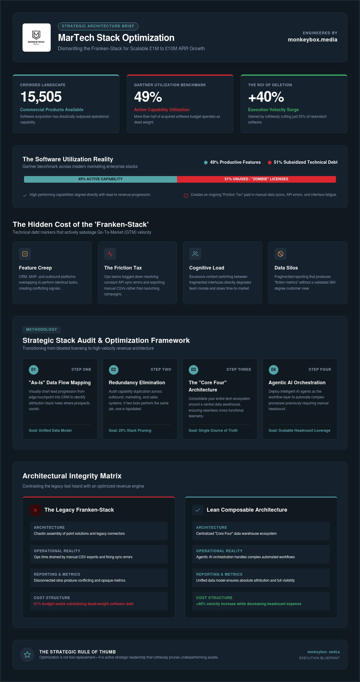 Marketing technology stack optimization