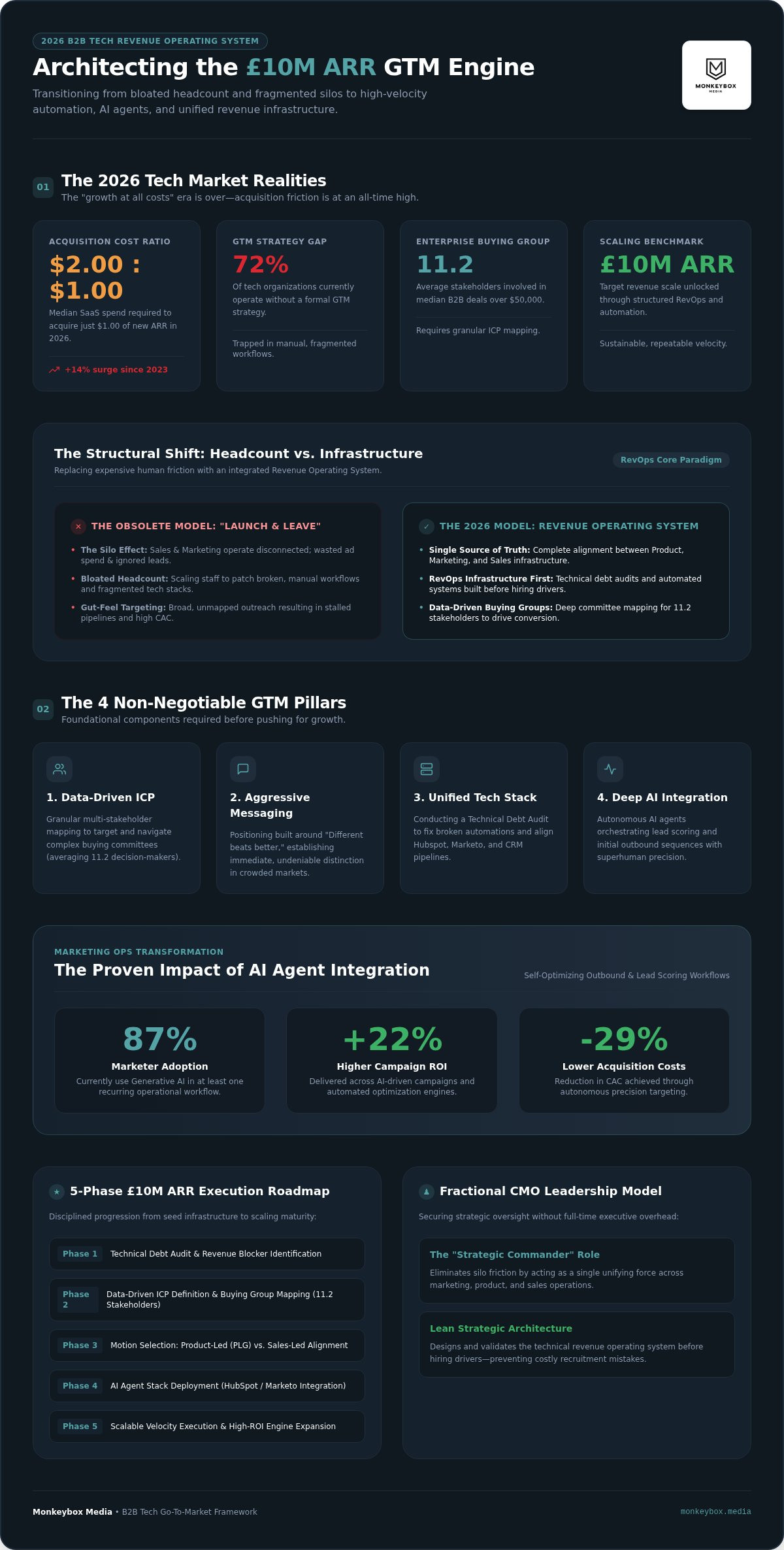 GTM strategy for tech companies