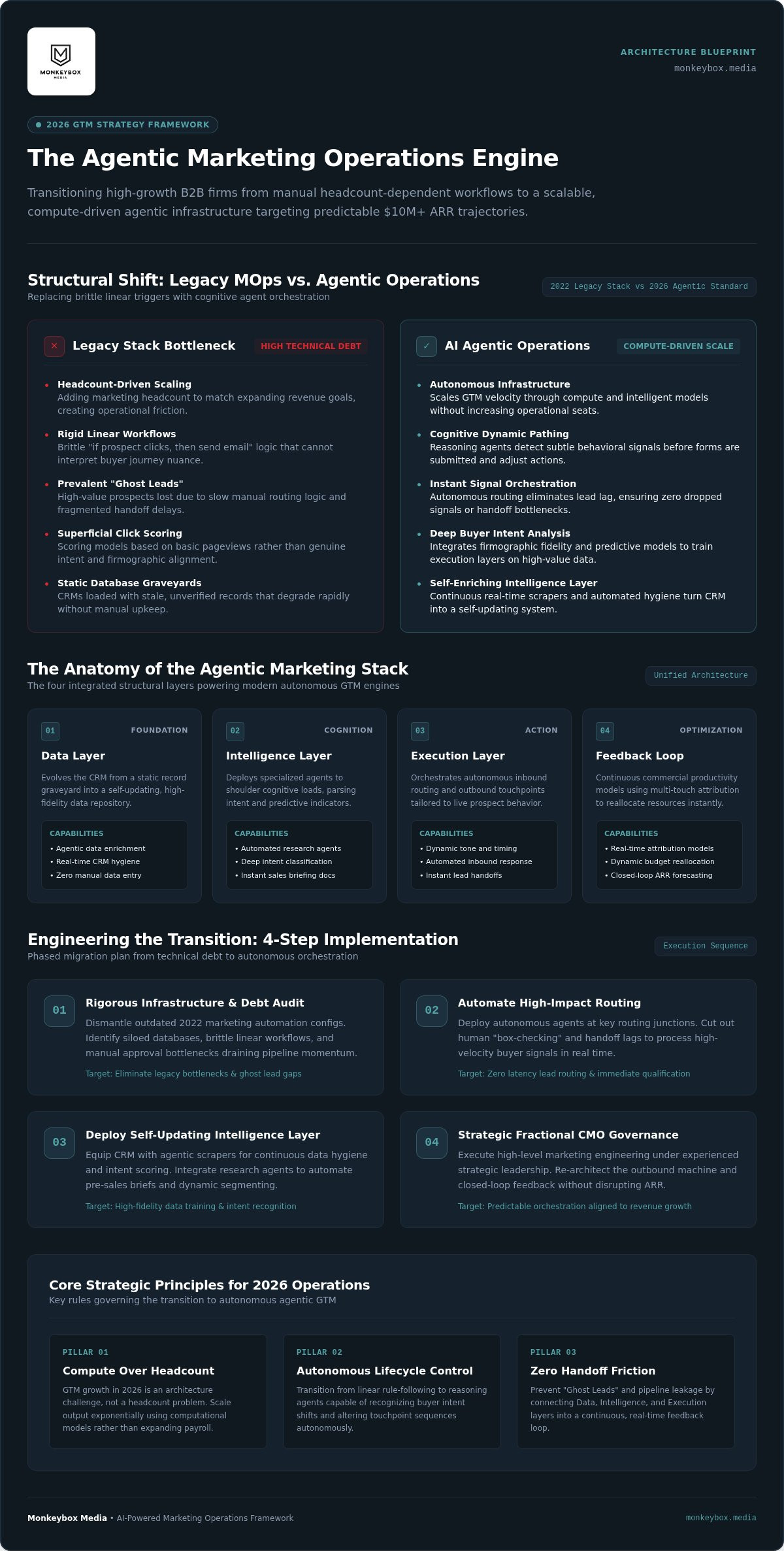 AI powered marketing operations