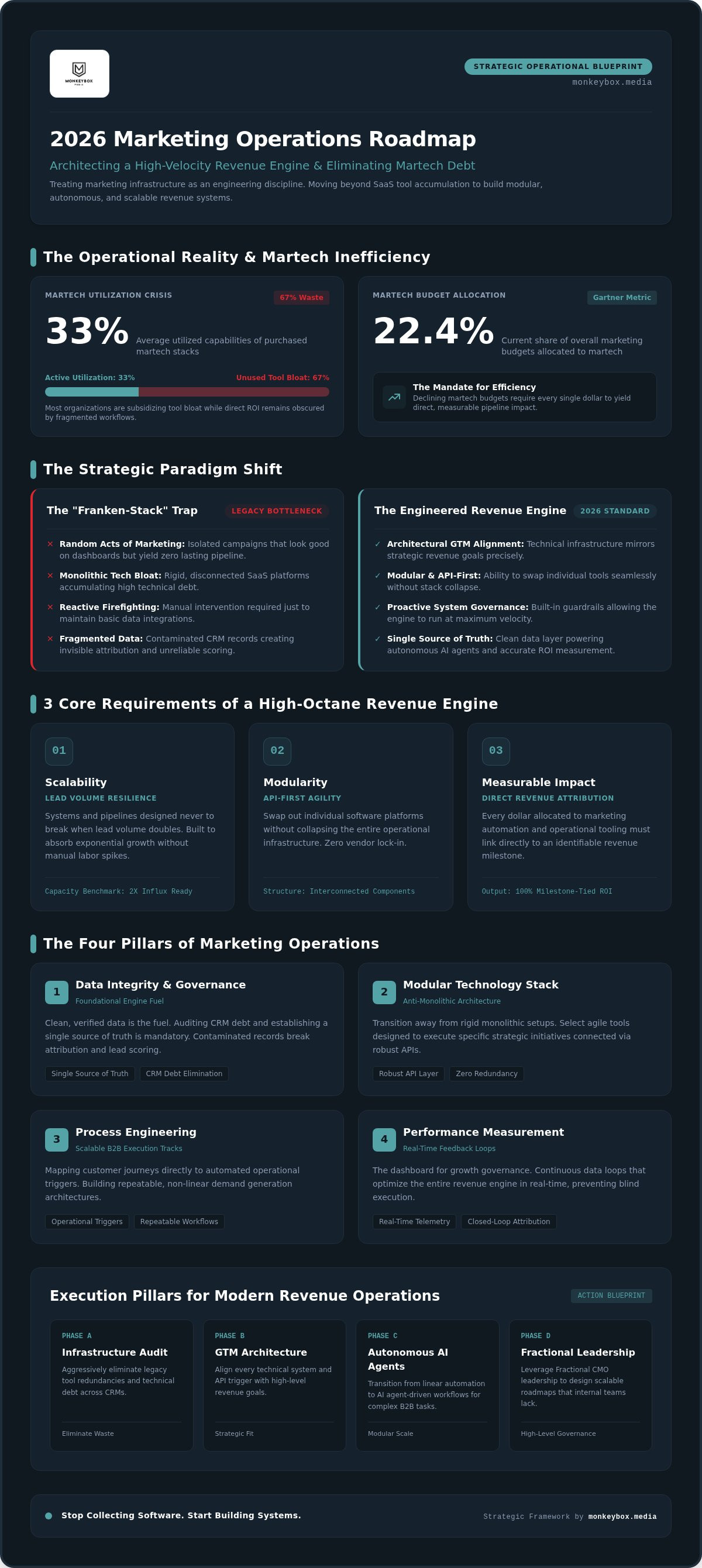 Marketing operations roadmap