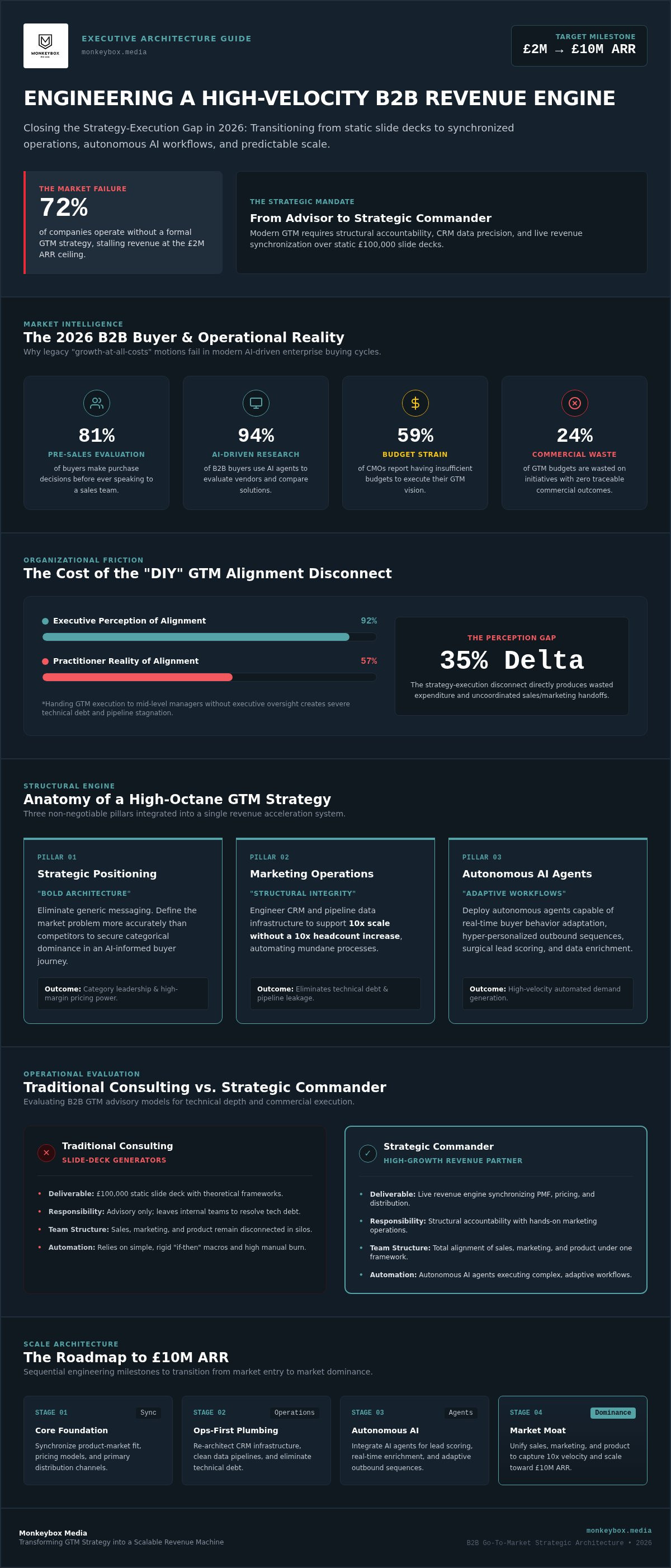 GTM strategy consultant B2B