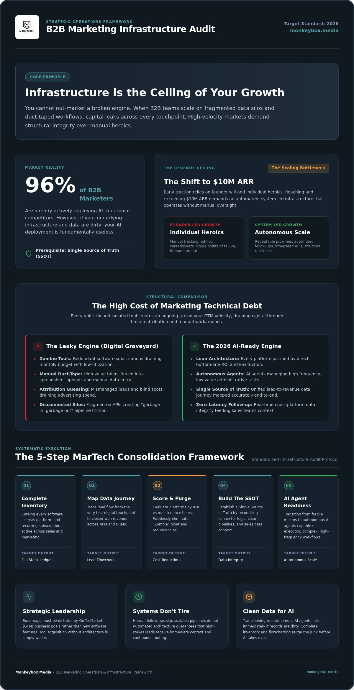 B2B marketing infrastructure audit