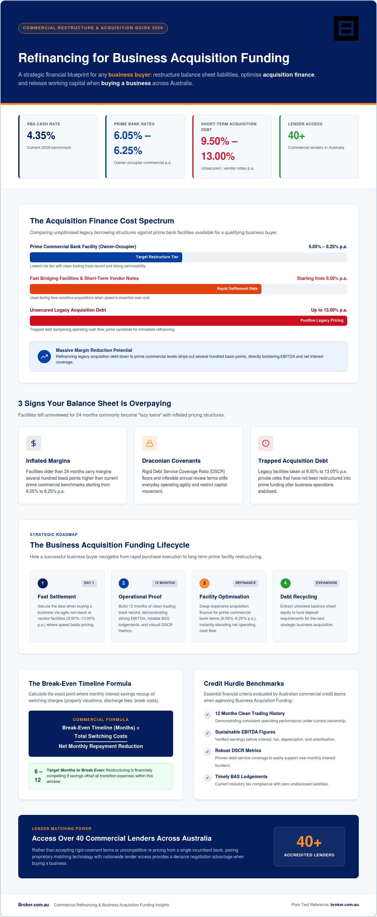 Refinancing Commercial Loans: The 2026 Australian Guide
