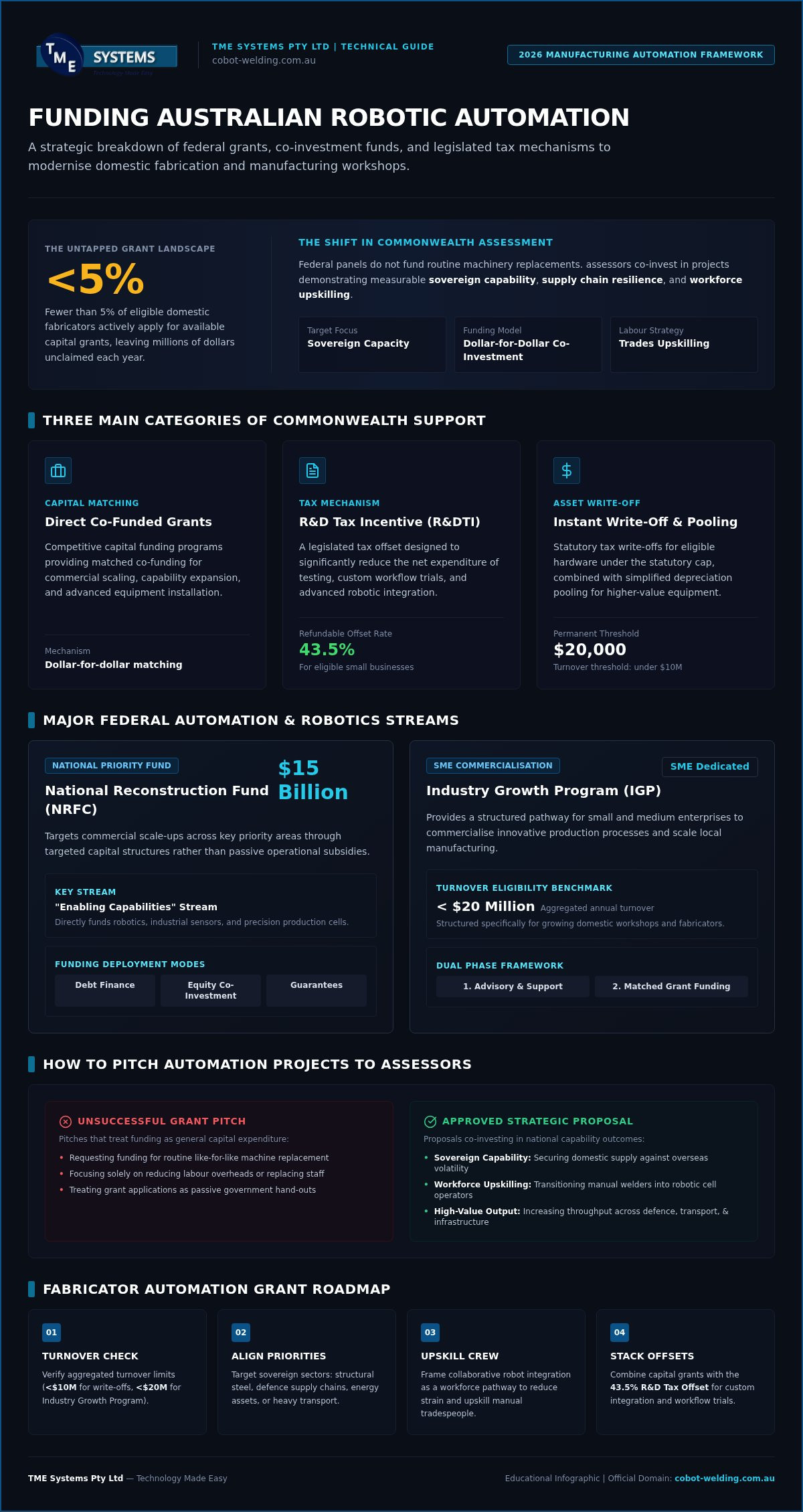 Government incentives for manufacturing automation Australia