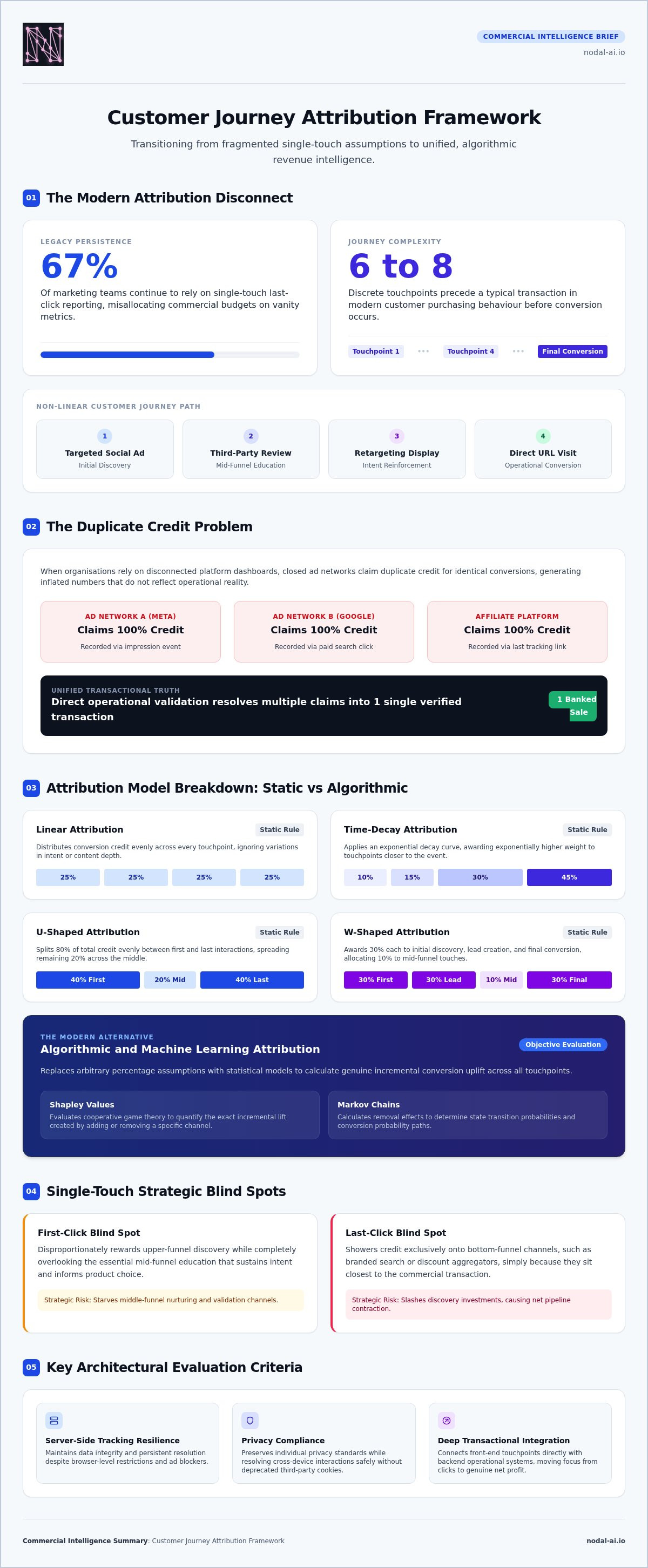 Customer journey attribution software