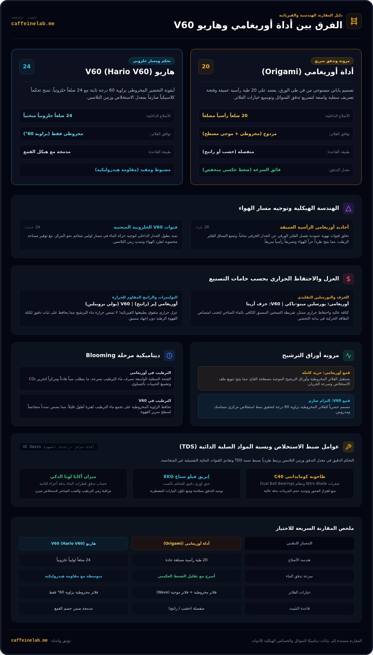 الفرق بين اداة اوريغامي و v60
