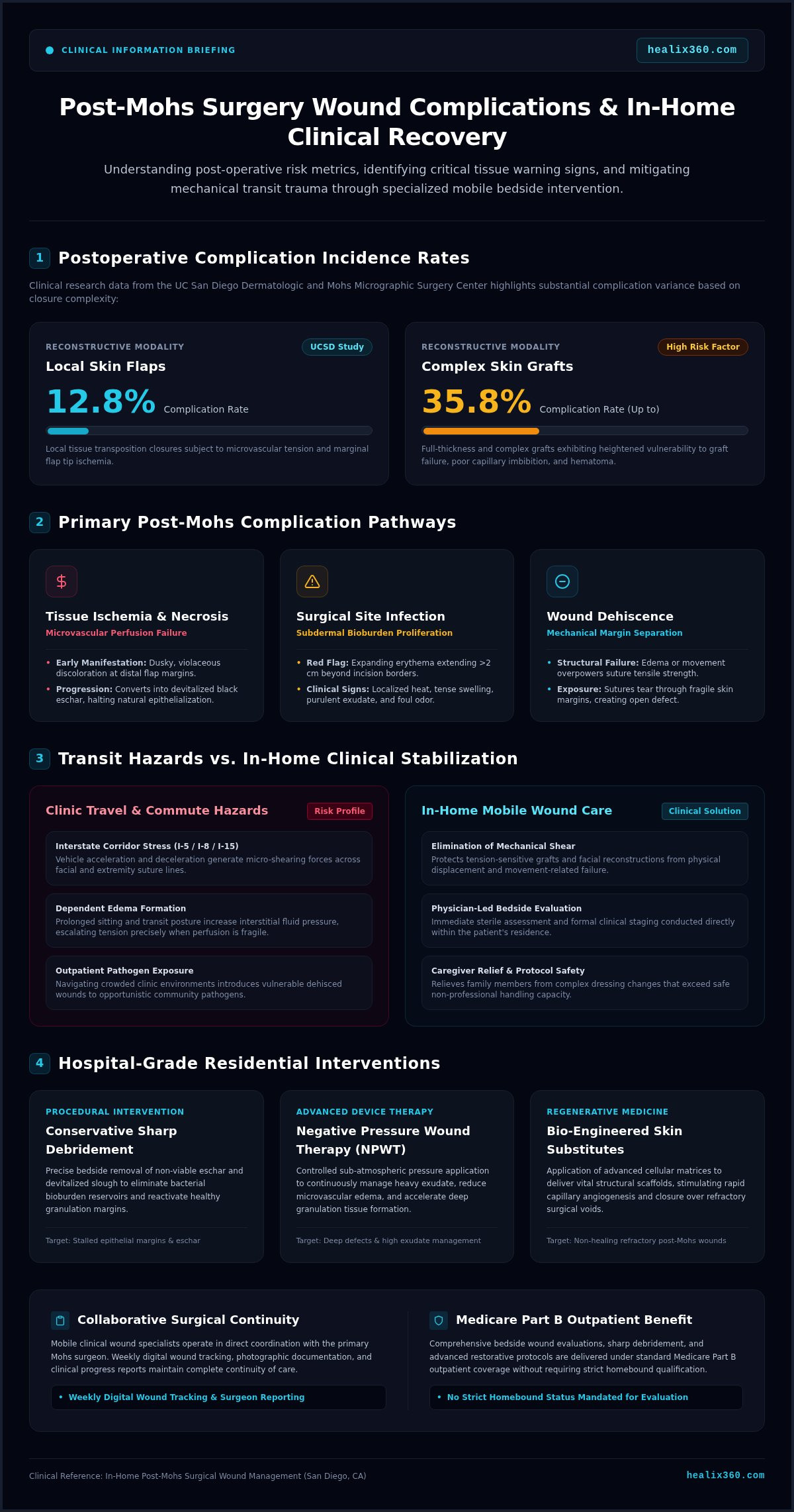 In-home care for post-Mohs surgery wound complications San Diego