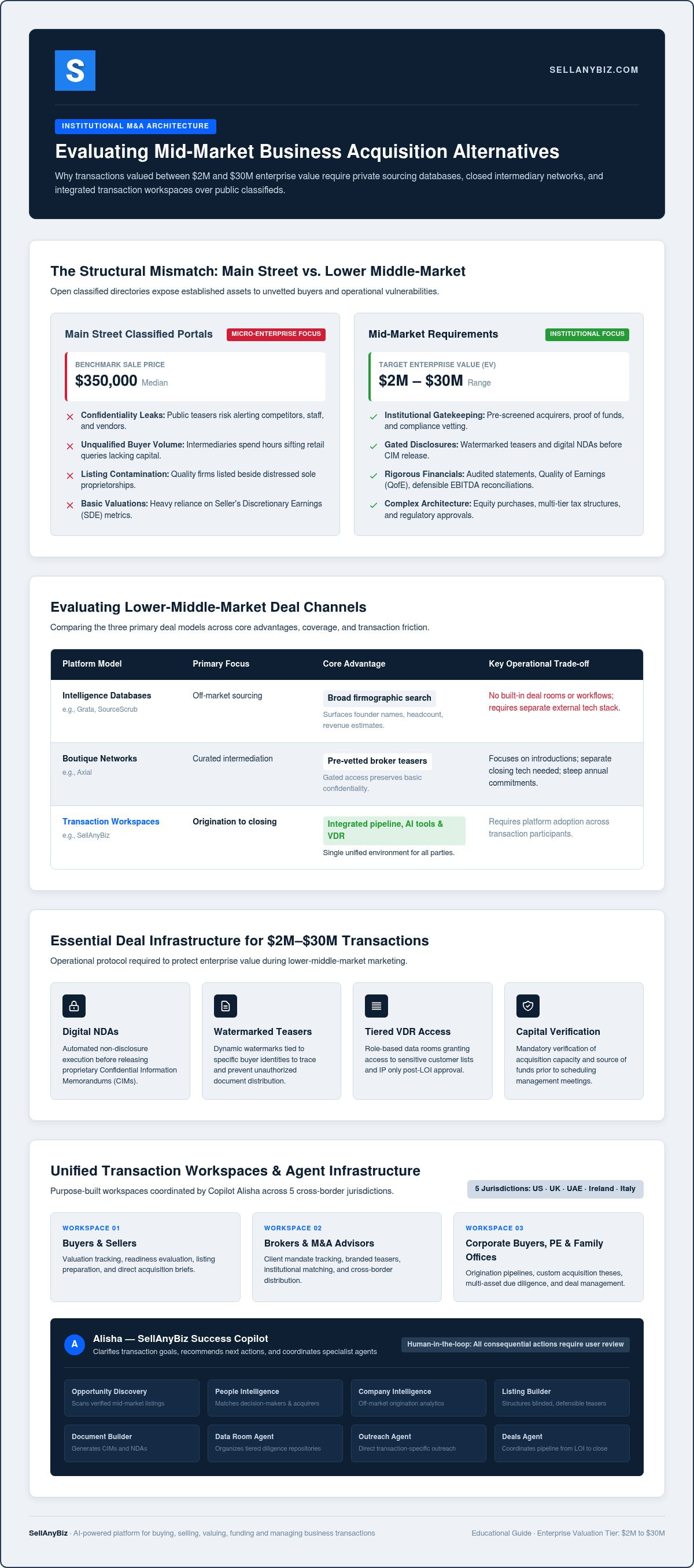 Bizbuysell alternatives for mid market businesses