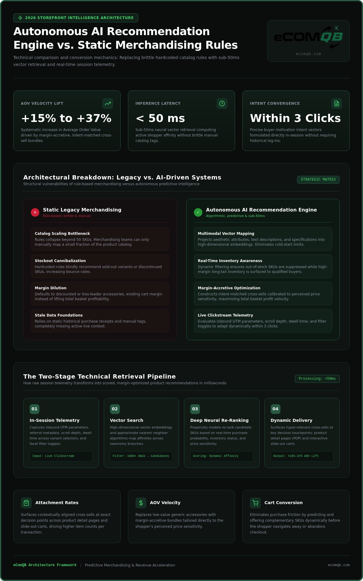 Ai driven product recommendations
