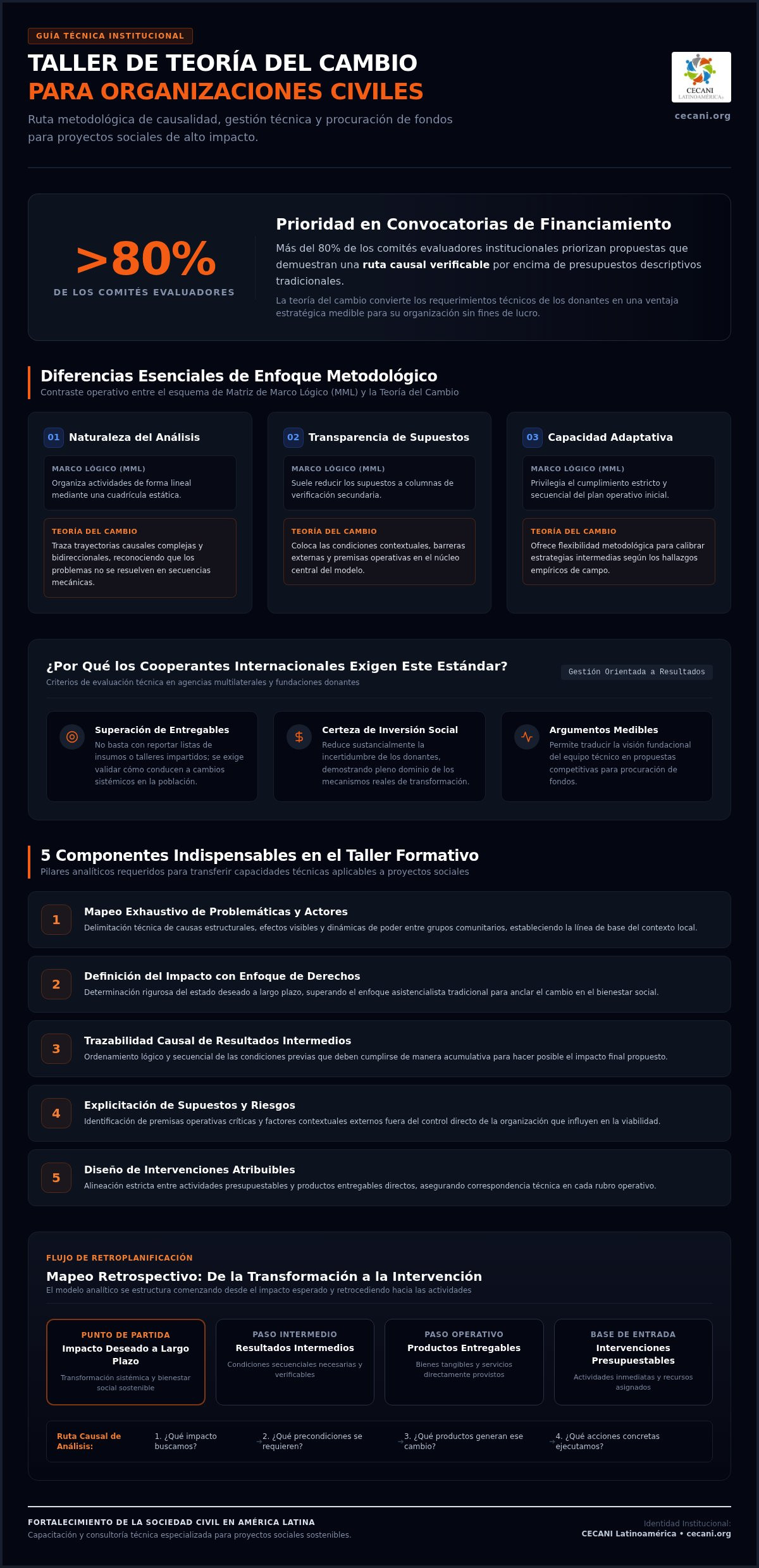 Taller de teoría del cambio para organizaciones civiles