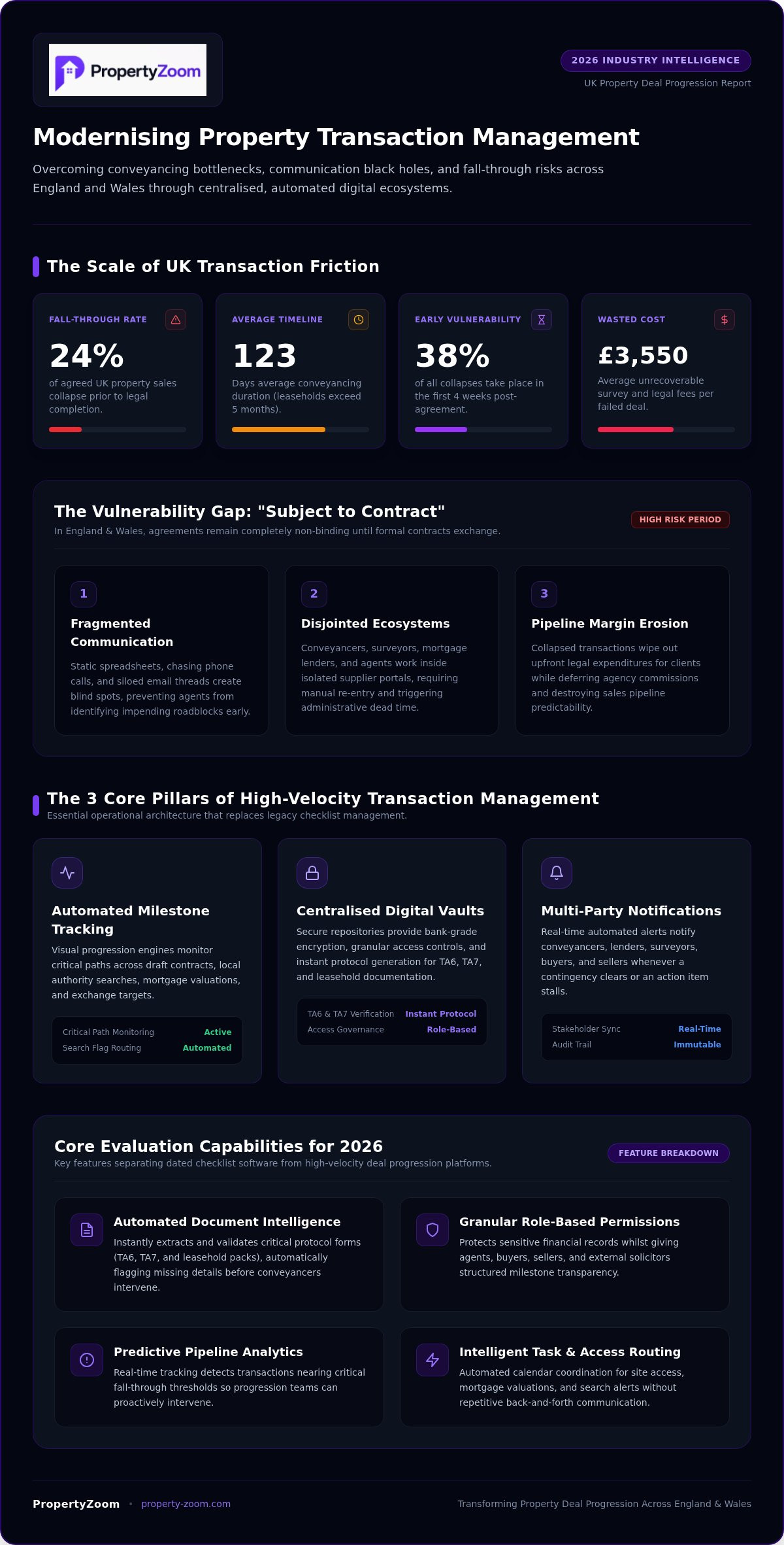 Property transaction management platform