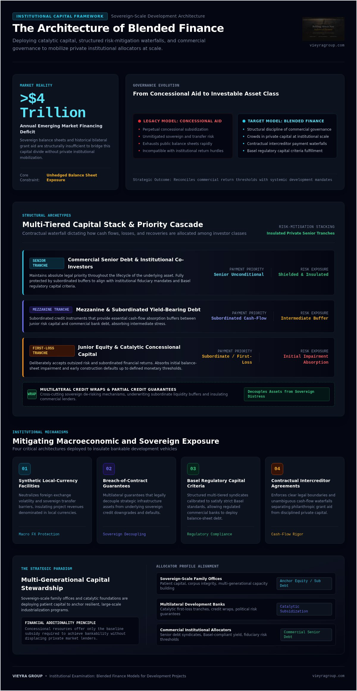 Blended finance models for development projects