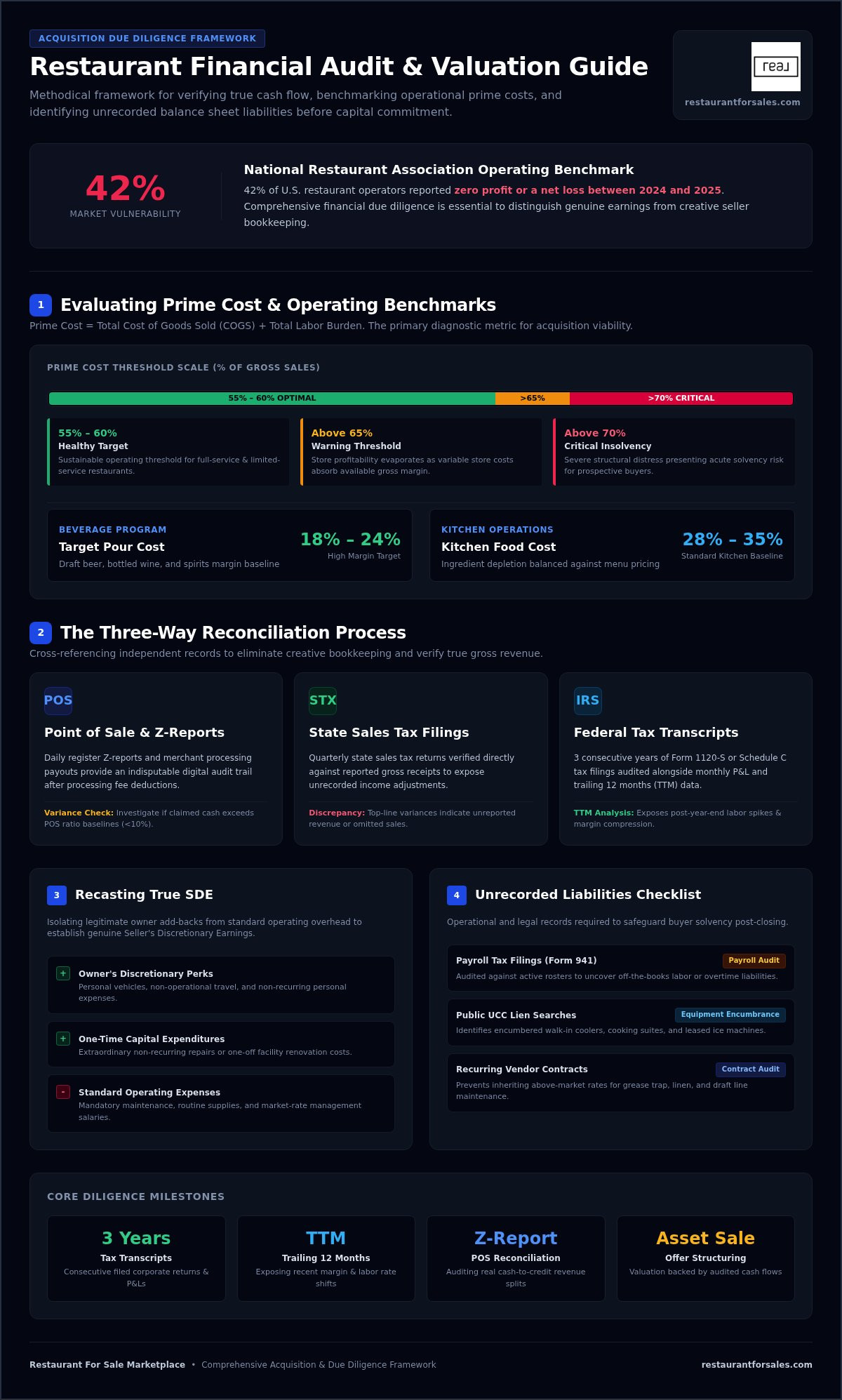 Analyzing restaurant financials before buying