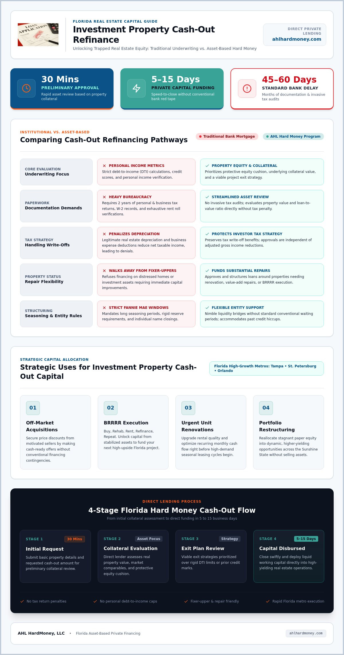 Cash out refi for investment property Florida