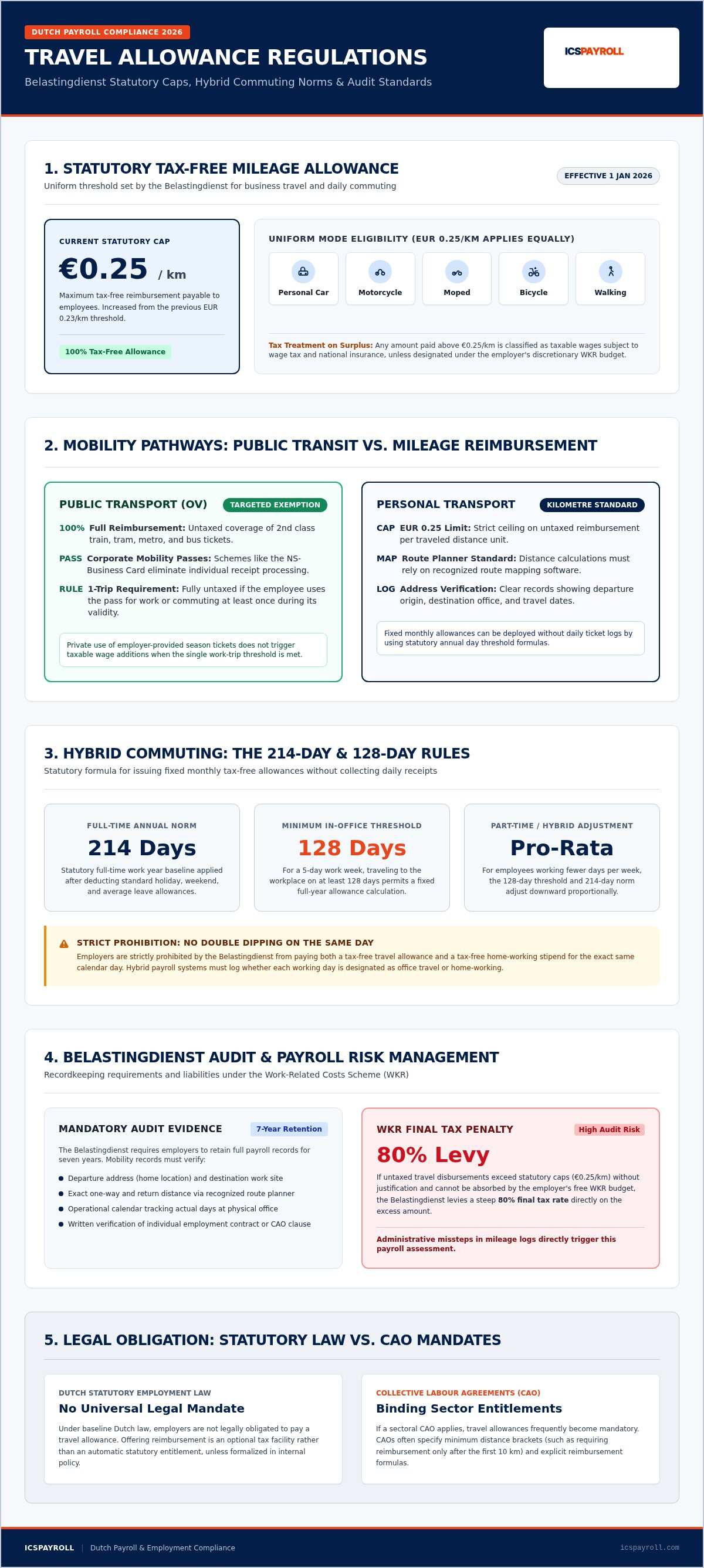 Travel allowance netherlands employer guide