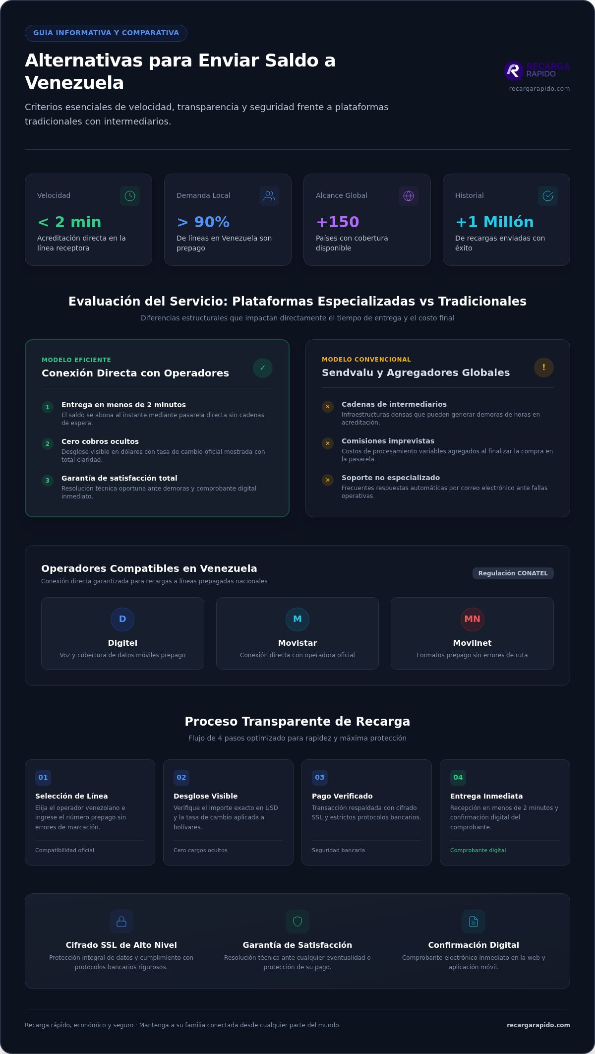 Alternativas a sendvalu para enviar saldo a venezuela
