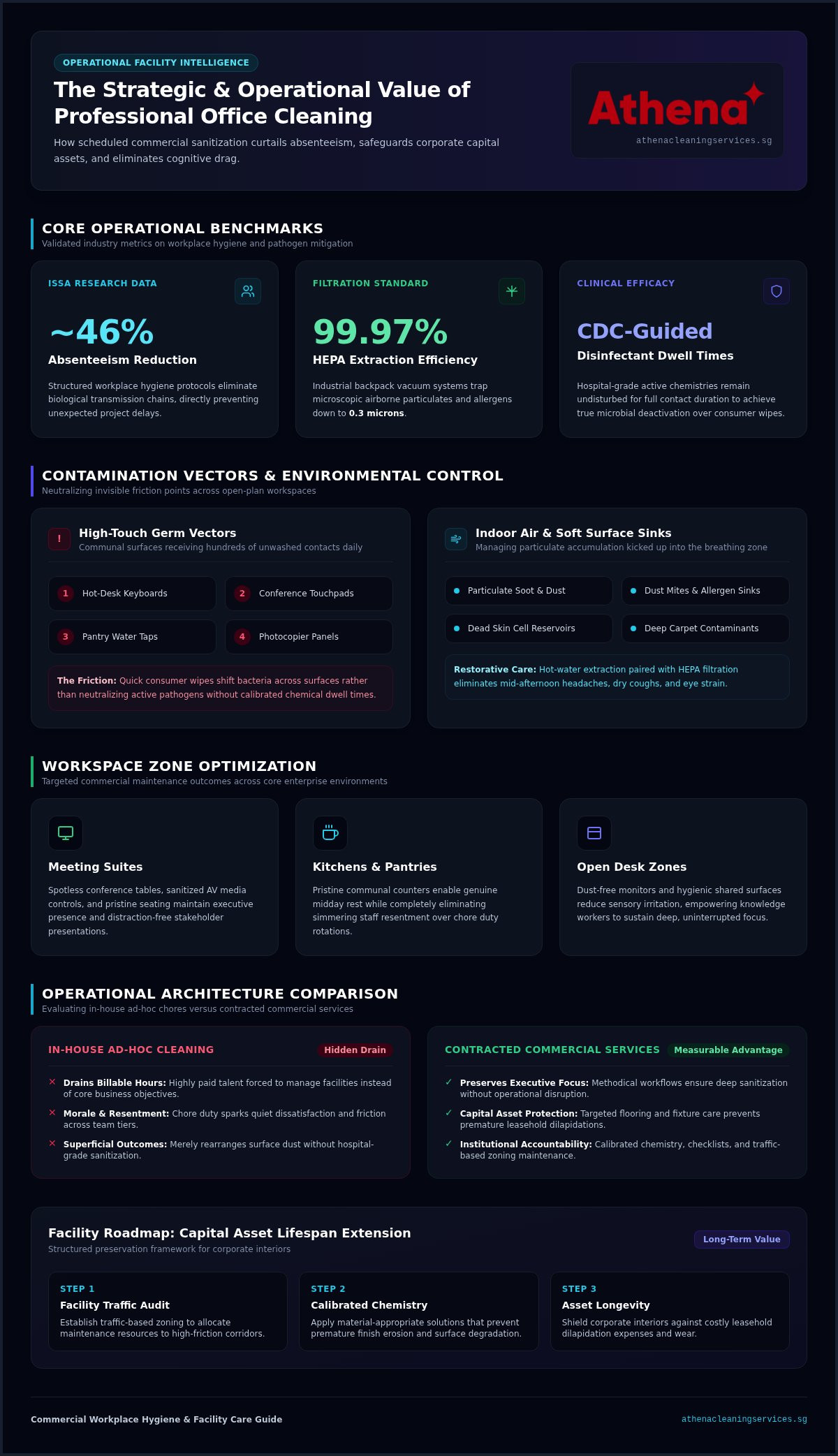 Benefits of professional office cleaning