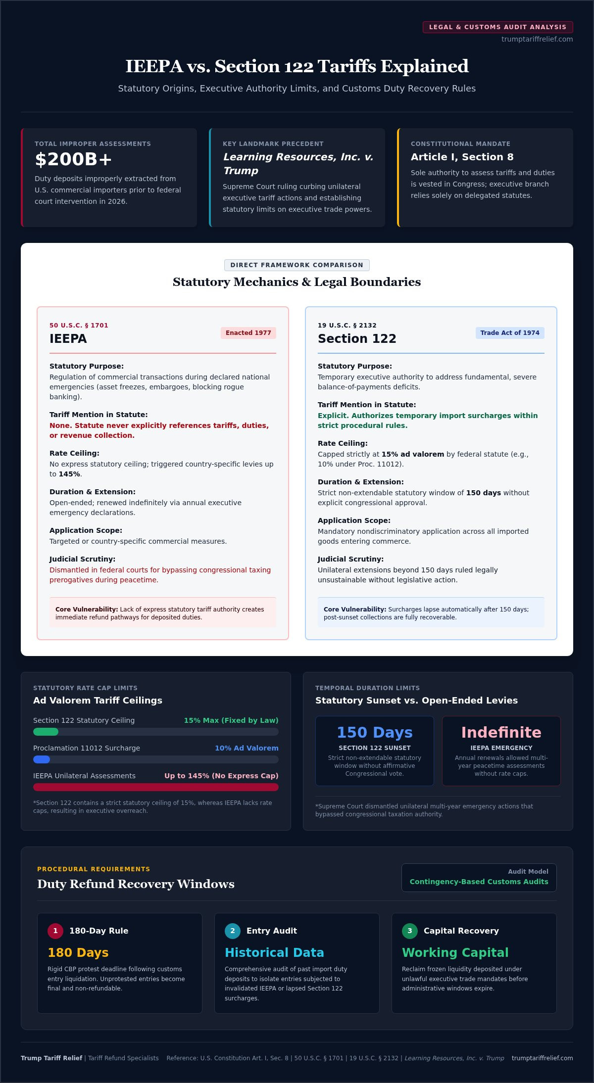 IEEPA vs Section 122 tariffs explained