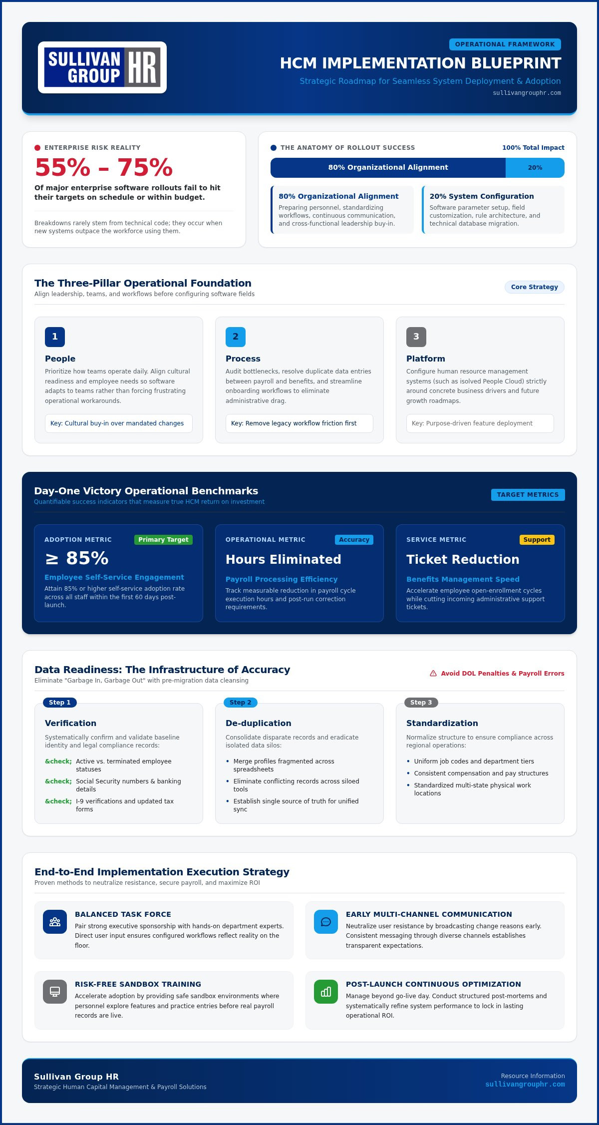 Hcm implementation best practices