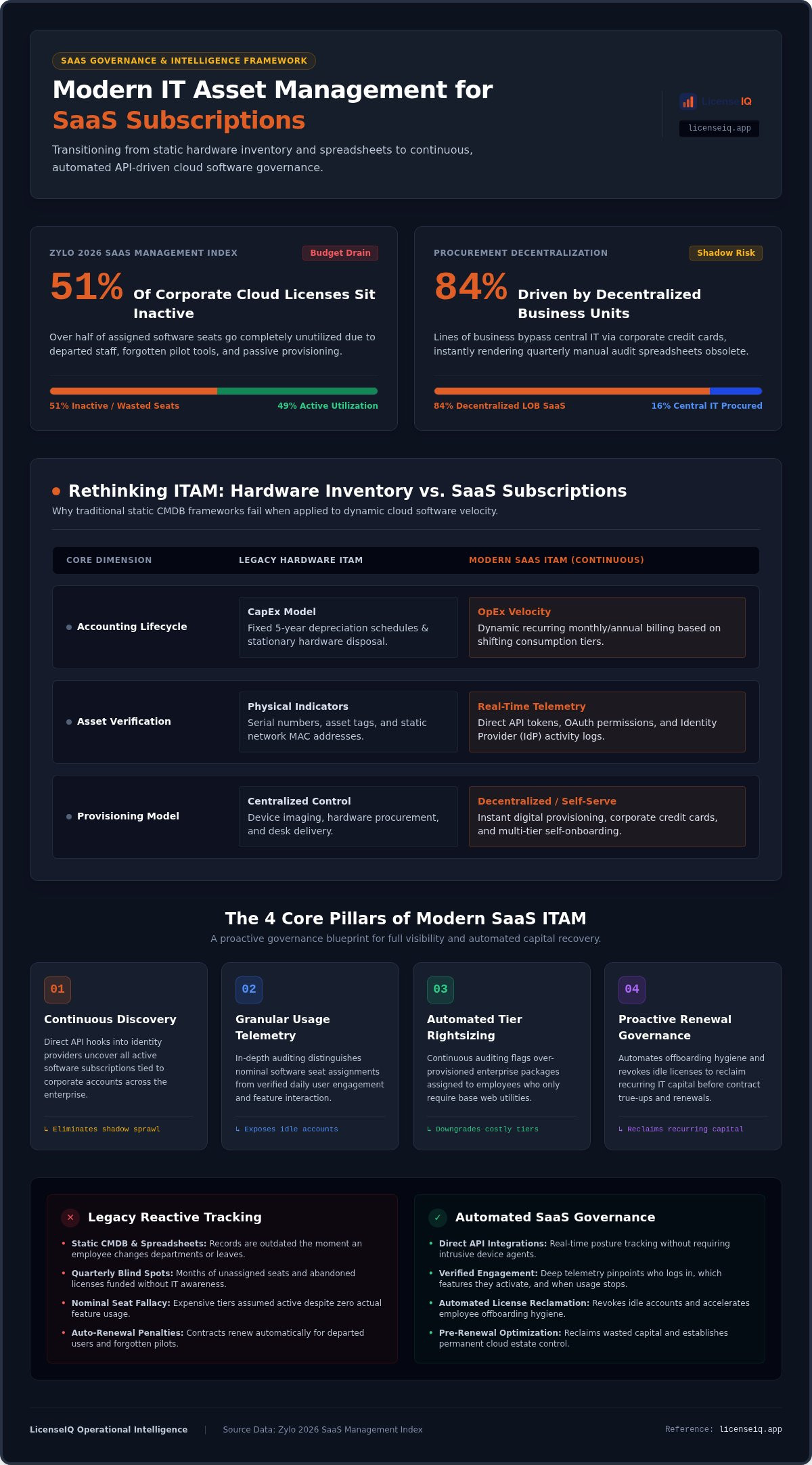 It asset management for saas subscriptions