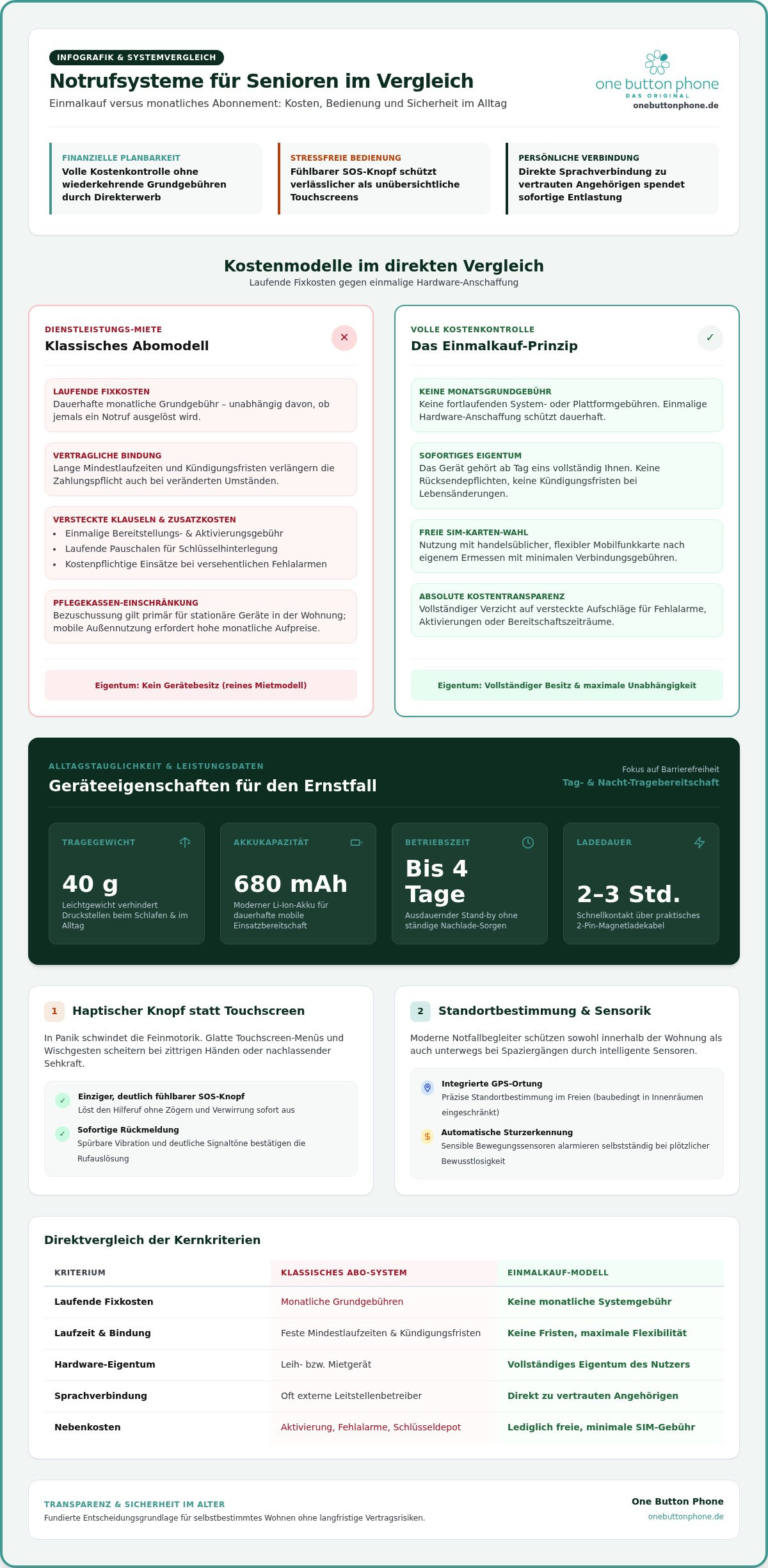 Sonio notrufuhr kosten vergleich einmalkauf