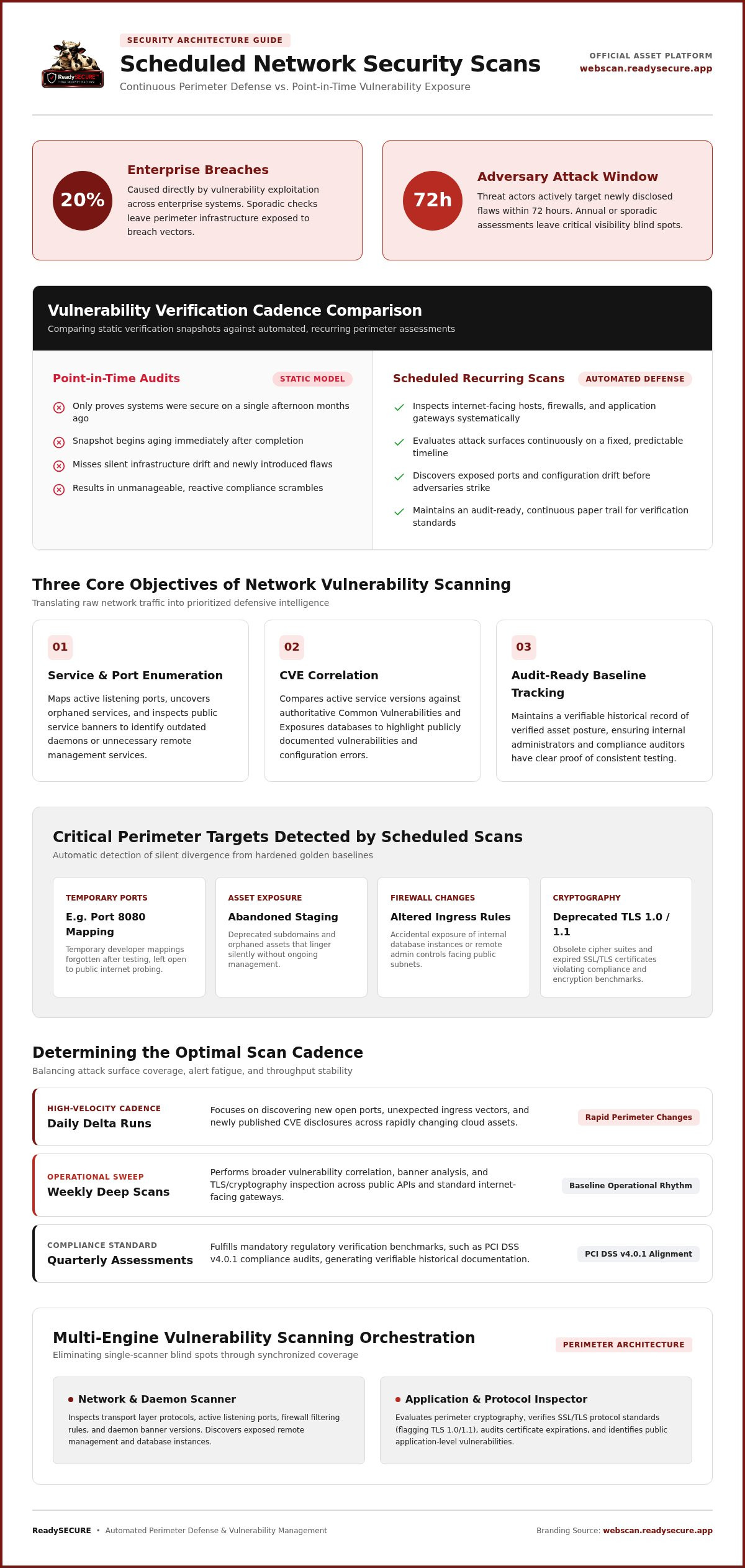 Scheduled network security scans