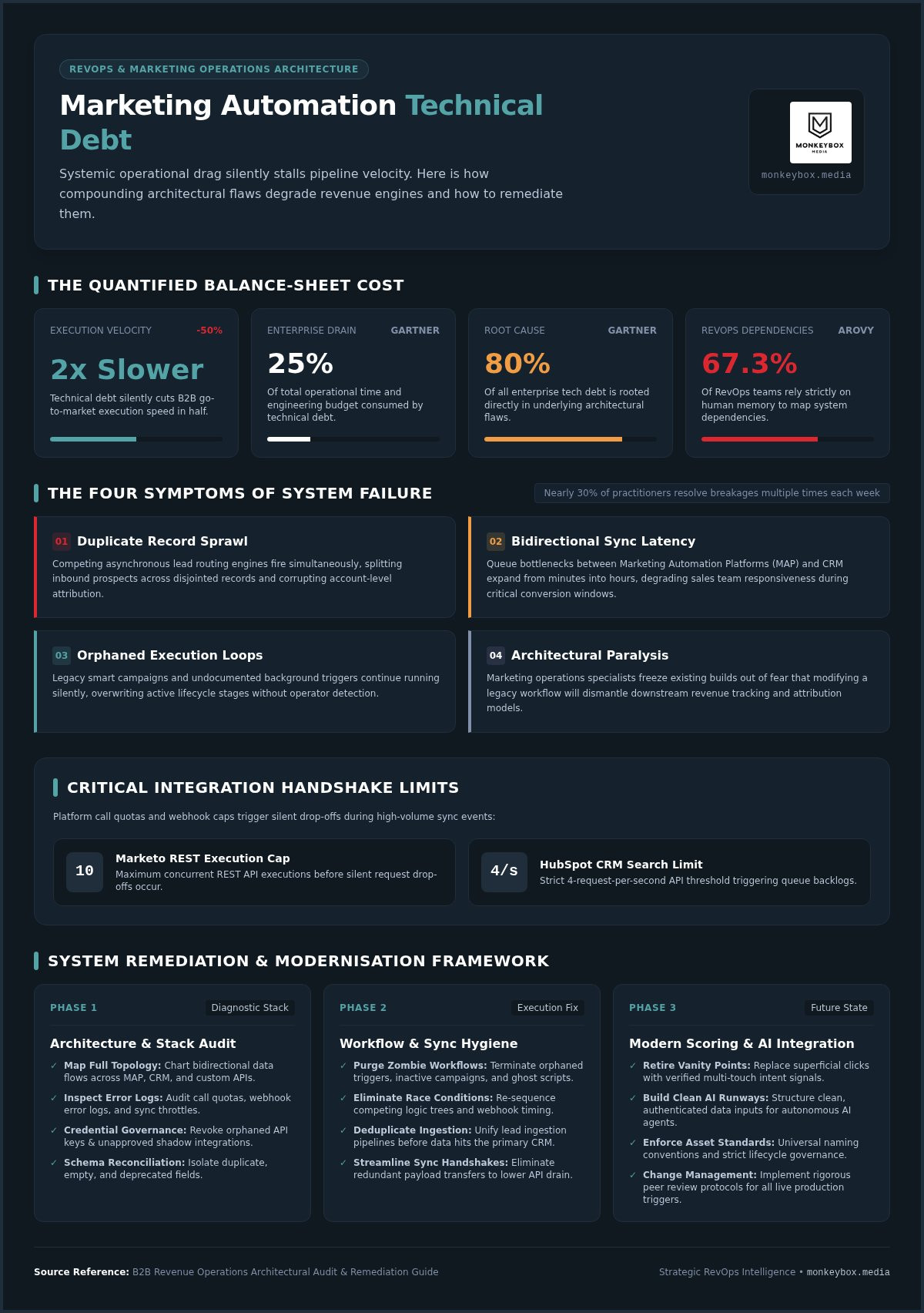 Marketing automation technical debt