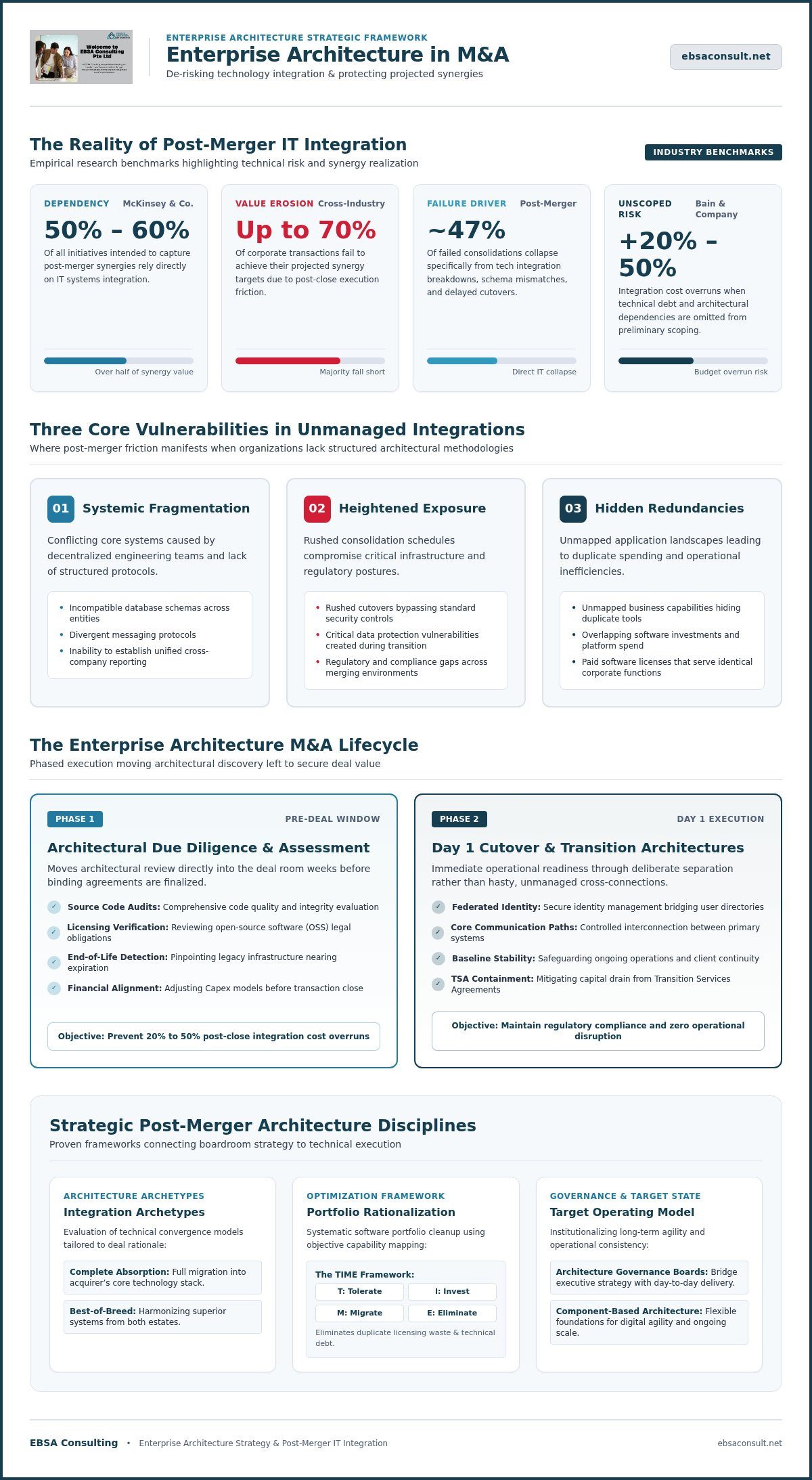 Enterprise architecture for mergers