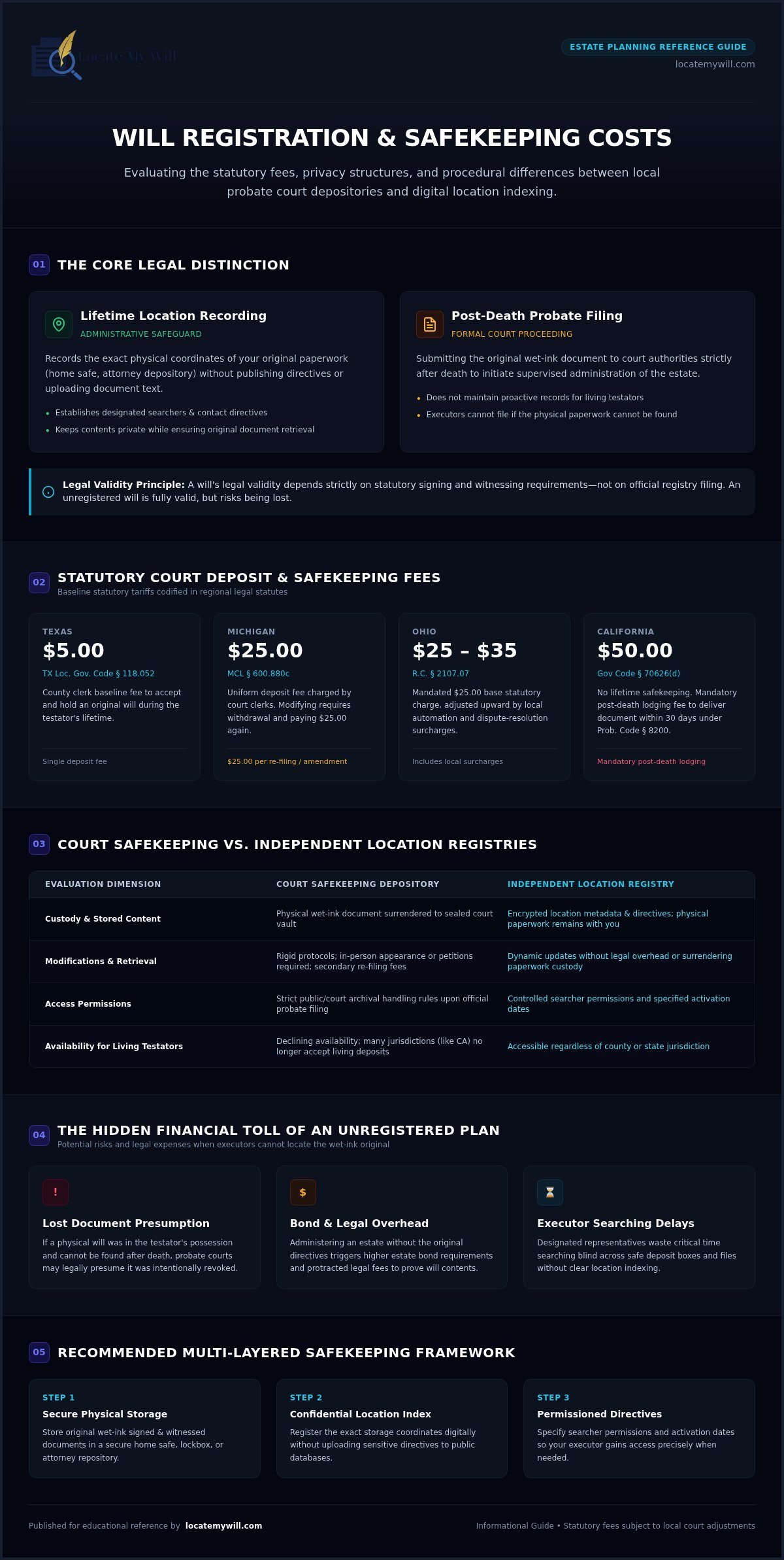 Will registration cost
