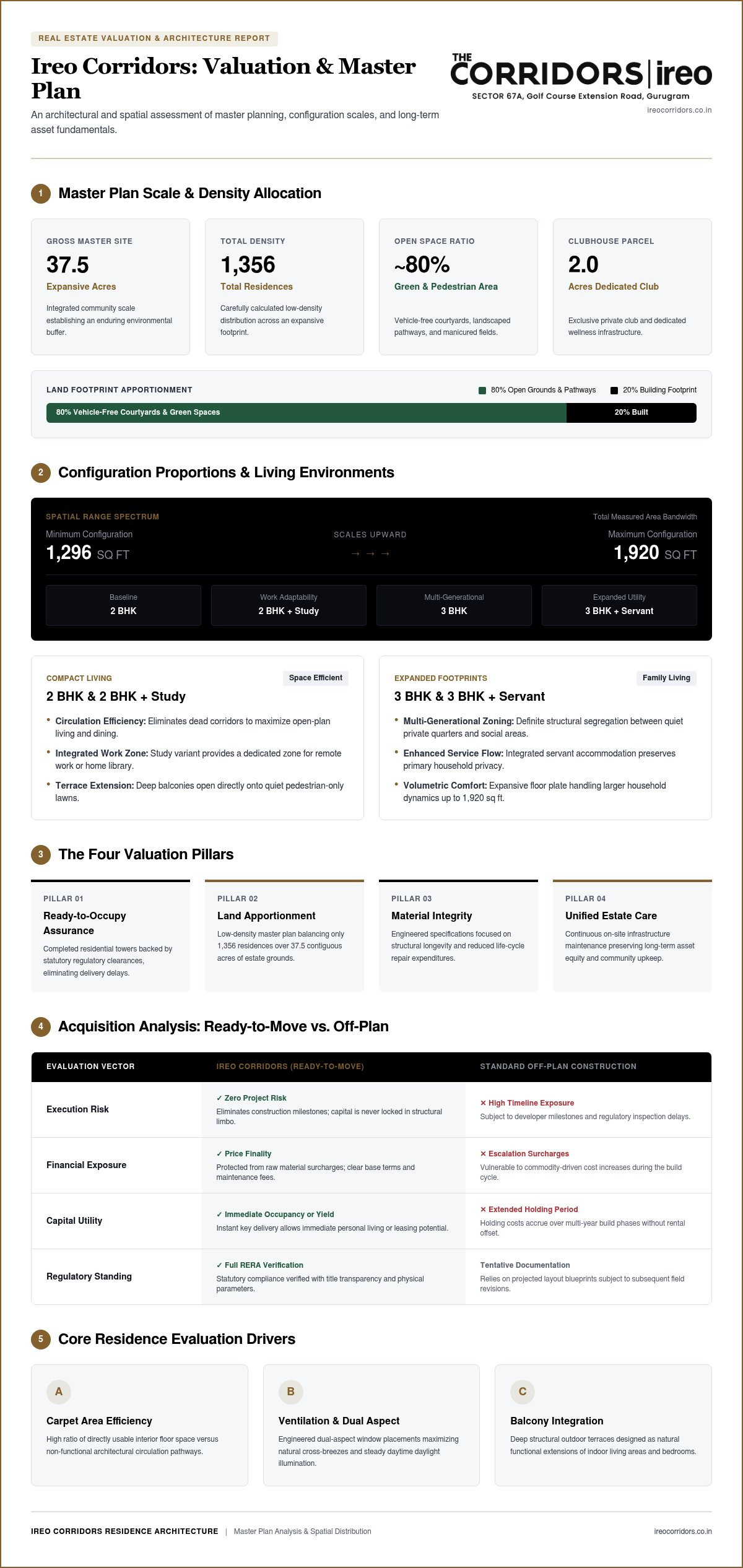 Ireo corridors price