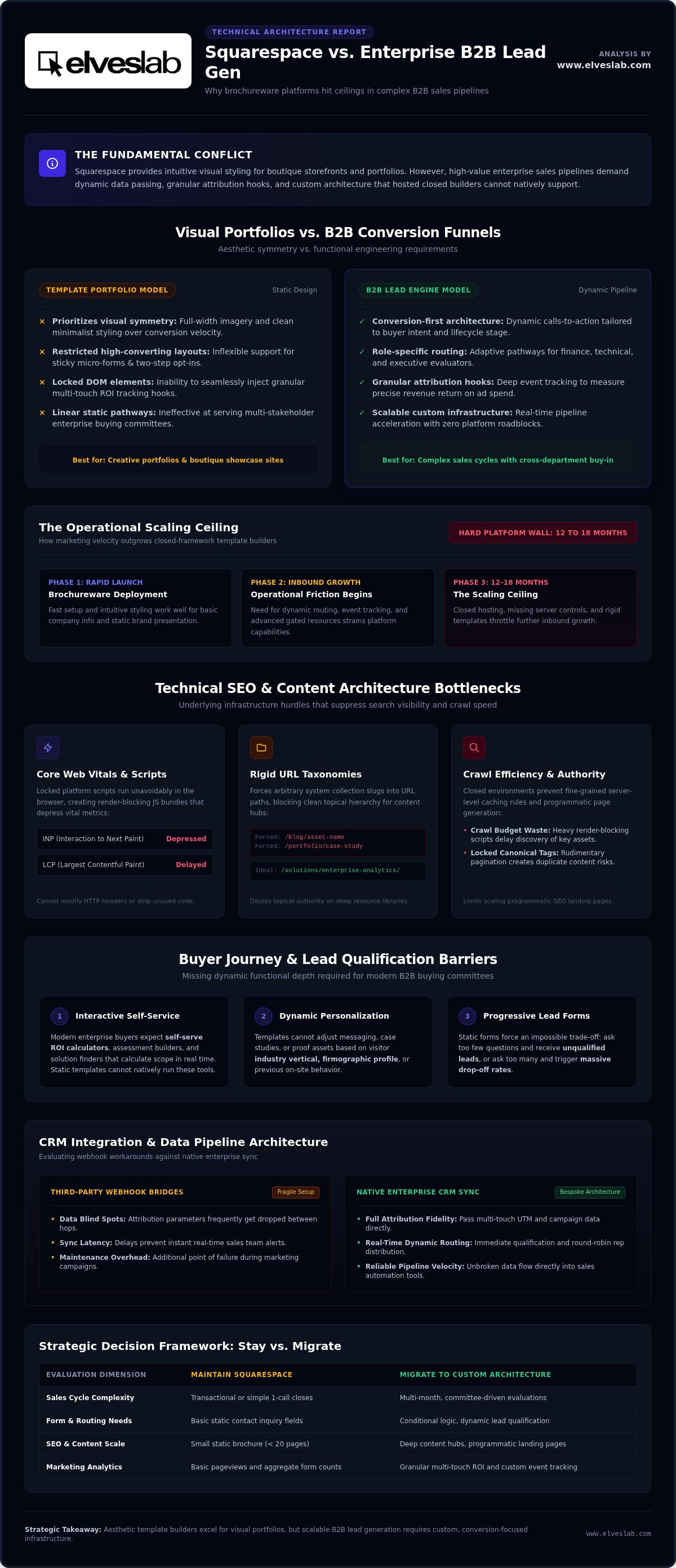 Squarespace limitations for b2b lead generation websites