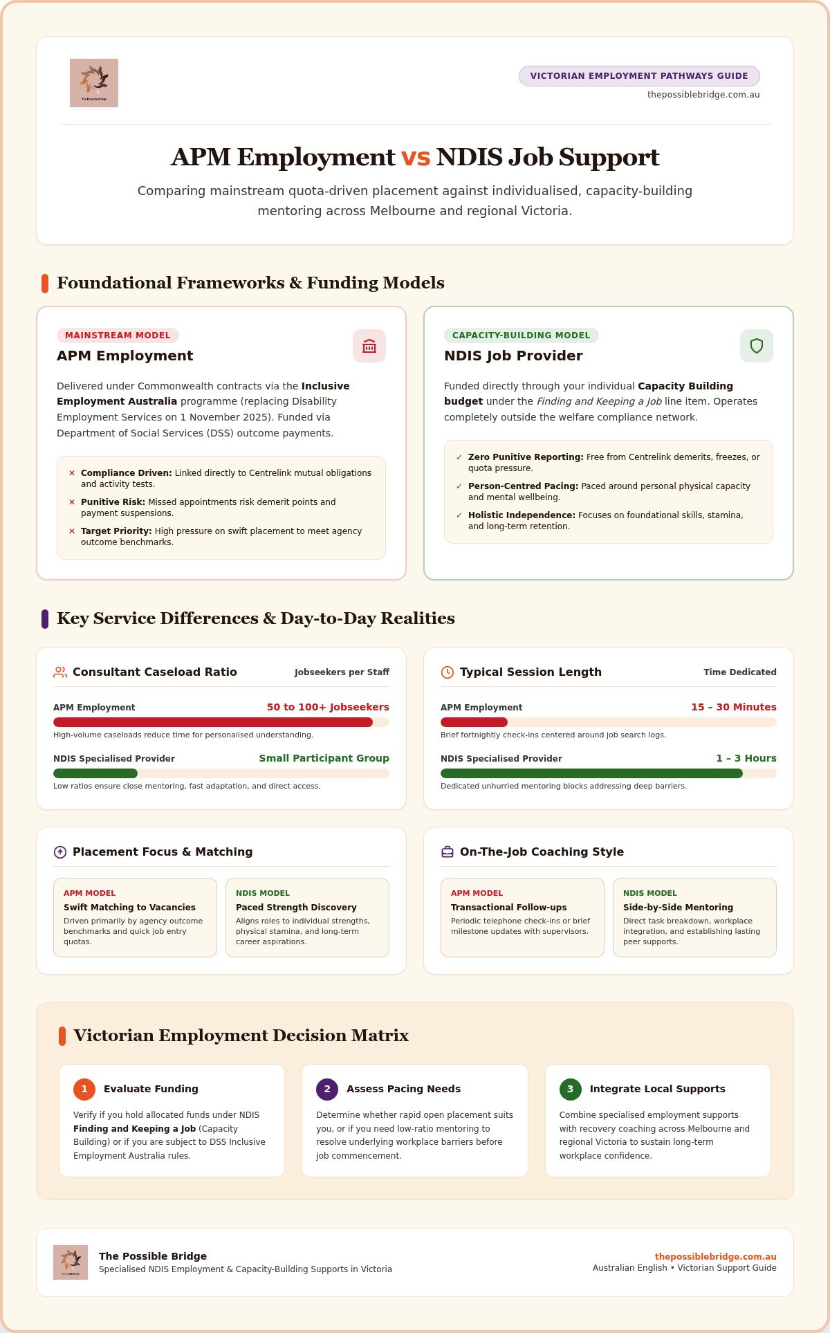 Apm employment vs ndis finding and keeping a job provider