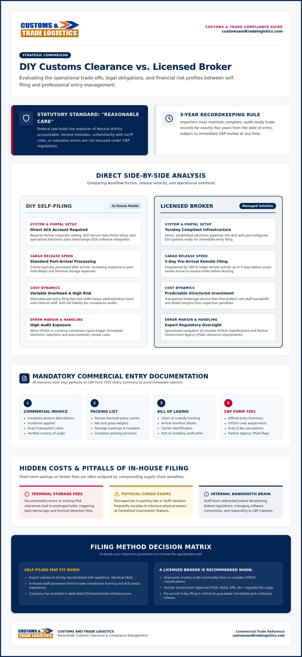 DIY customs clearance vs using a broker