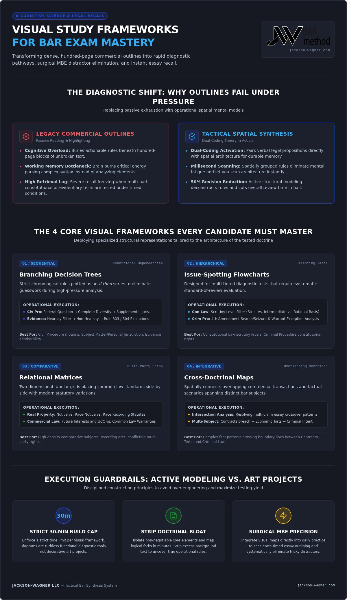 Visual learning techniques for the bar exam