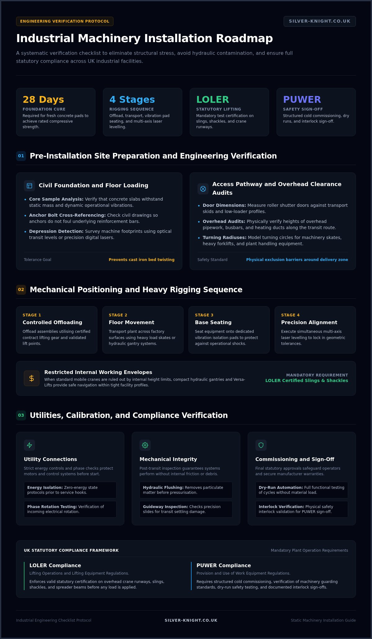 Machinery installation checklist