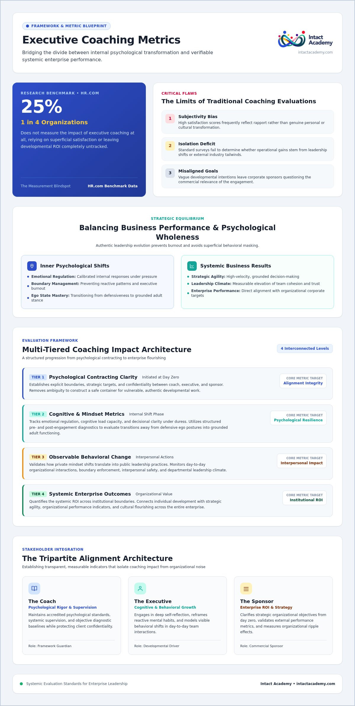 Executive coaching metrics