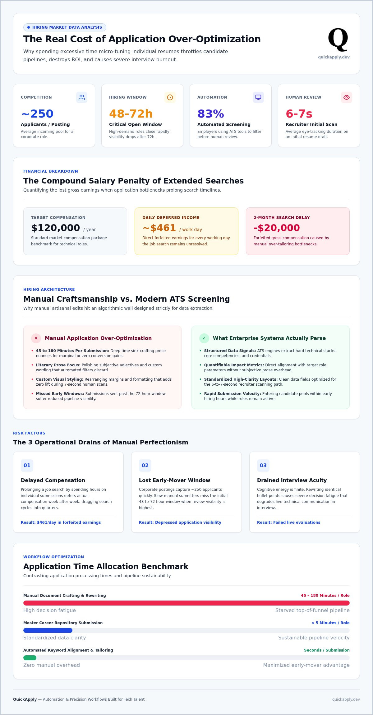 Cost of spending too much time on each application