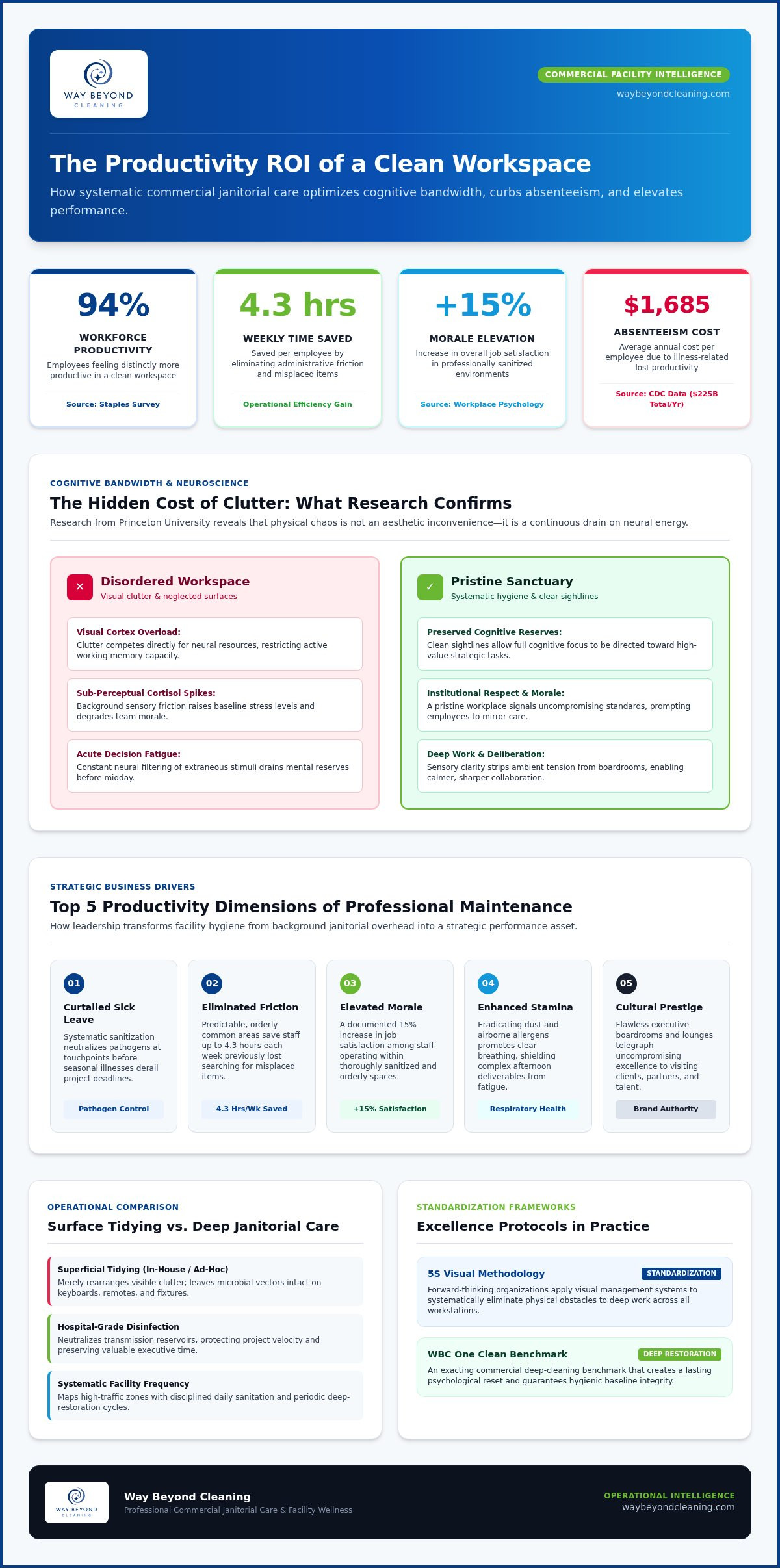 Productivity benefits of a clean workspace