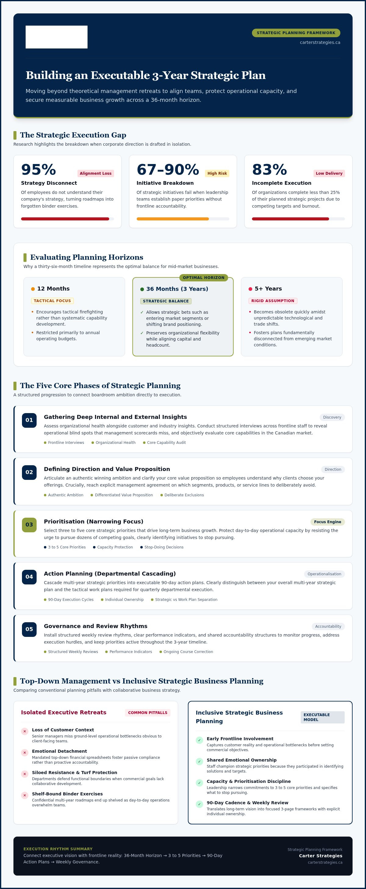 How to create a 3 year strategic plan