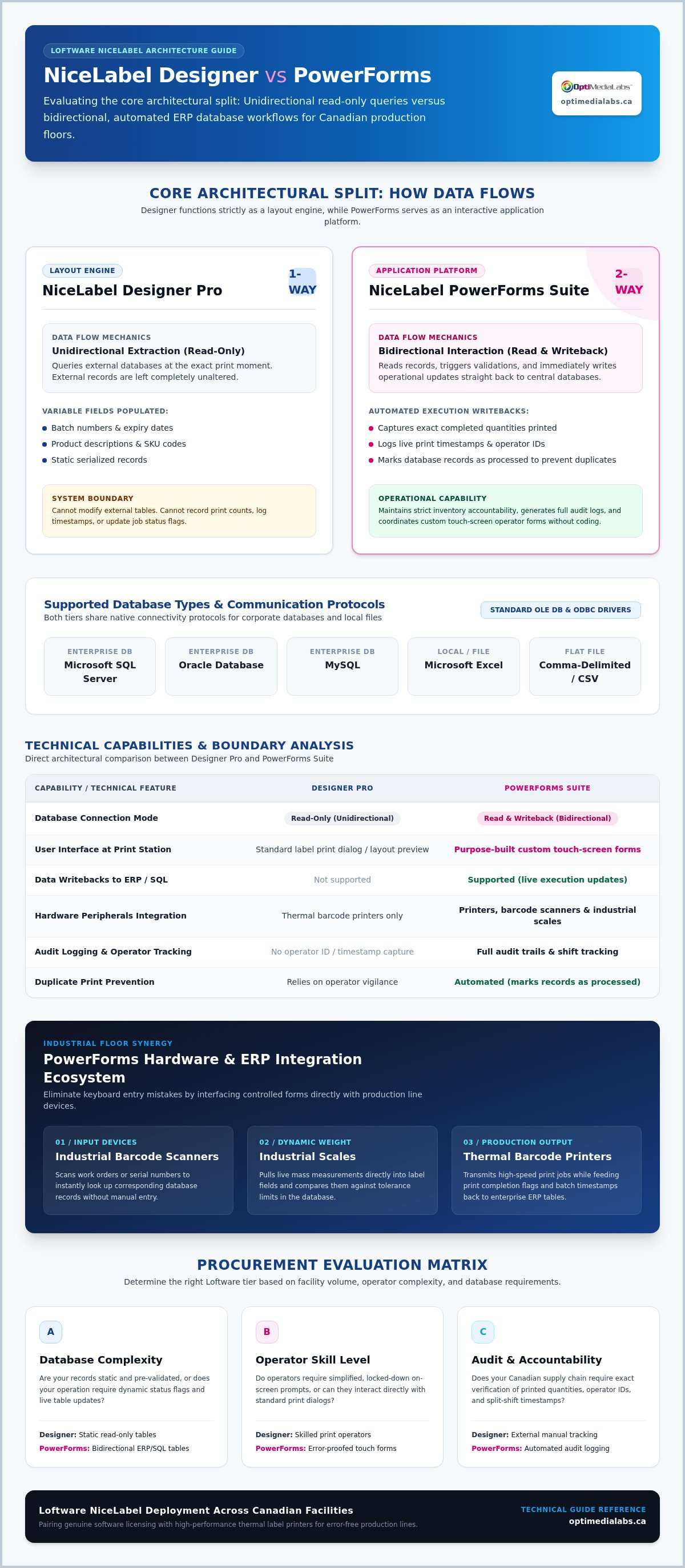 NiceLabel Designer vs PowerForms database integration differences