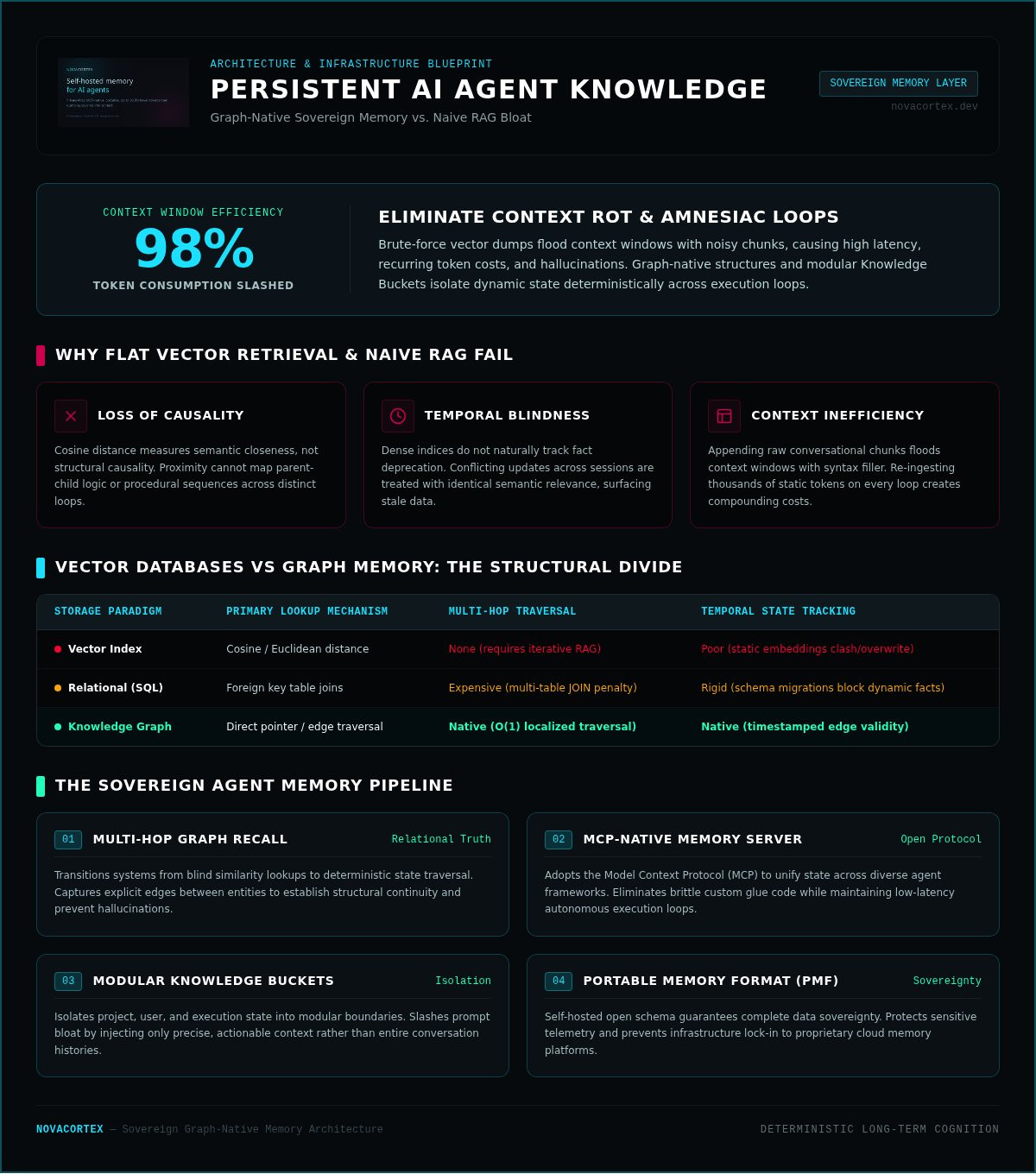 Persistent AI agent knowledge