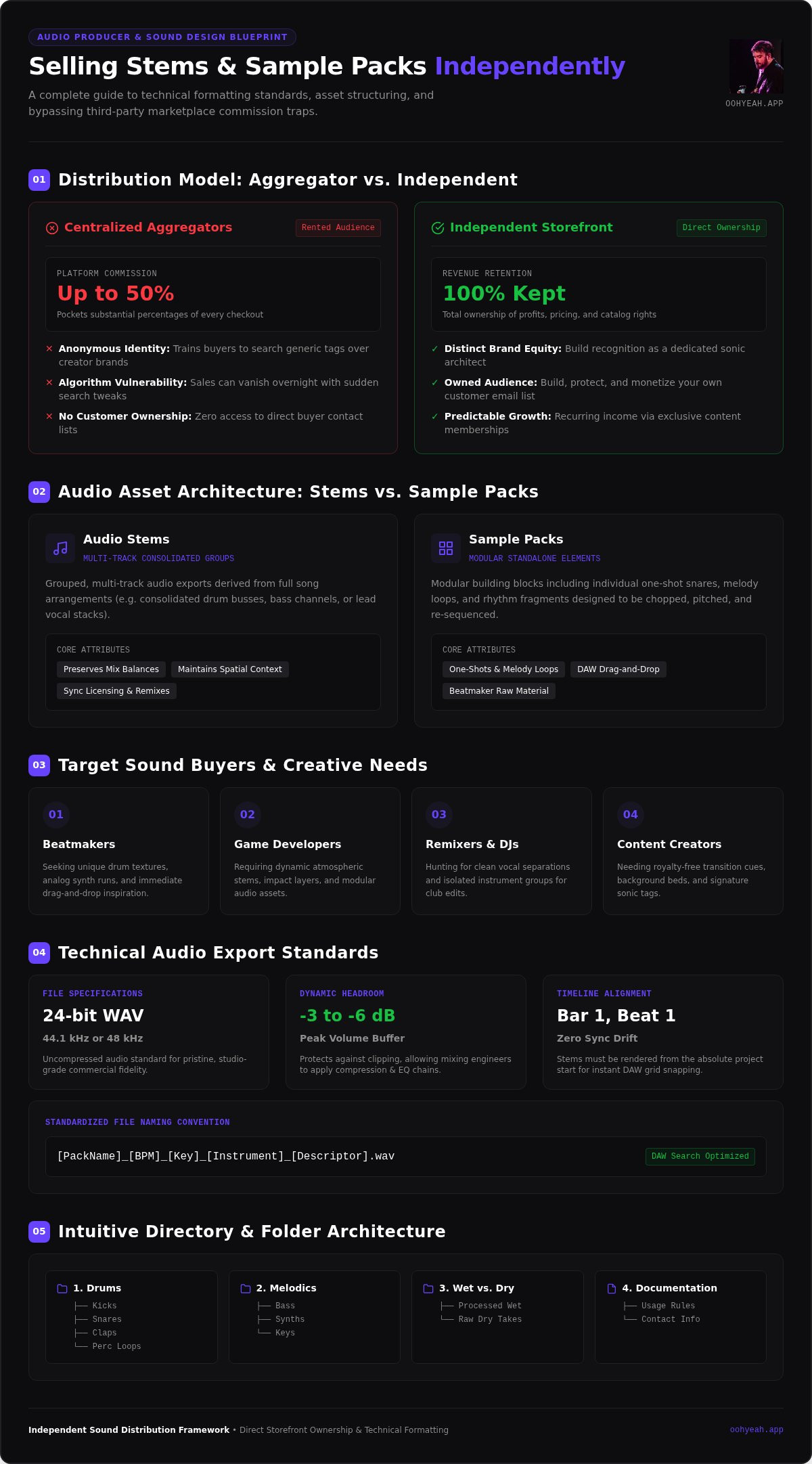 How to sell stems and sample packs independently