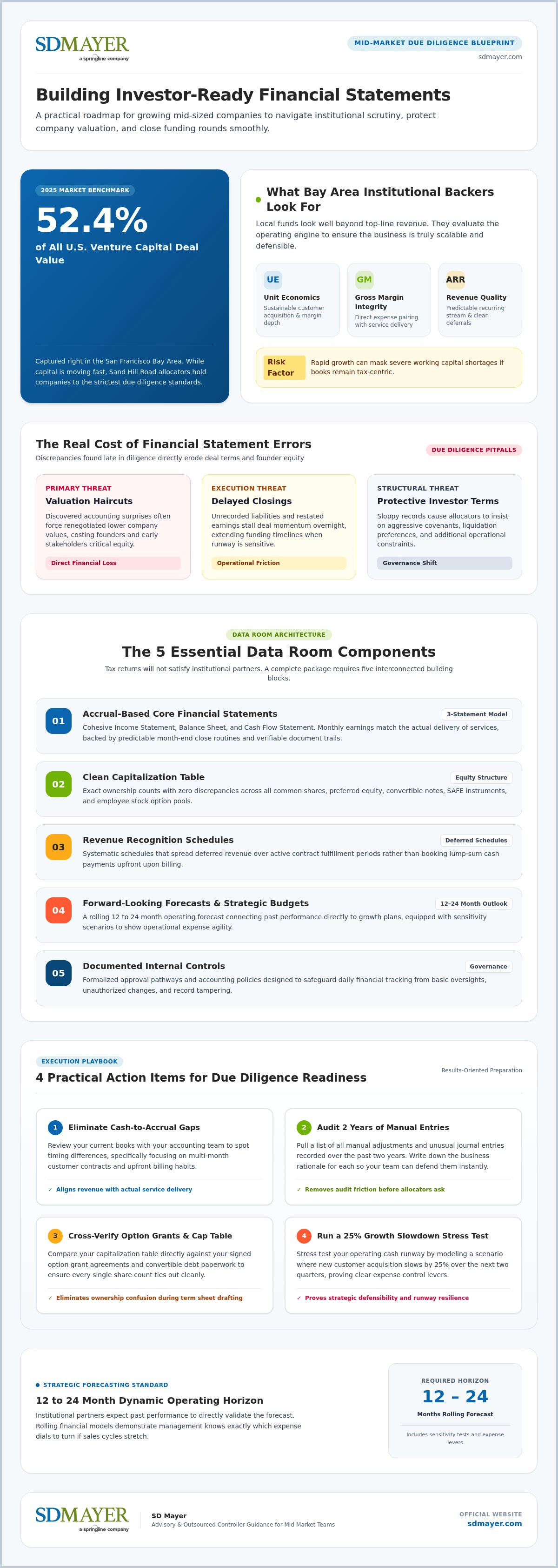Investor-ready financial statements San Francisco