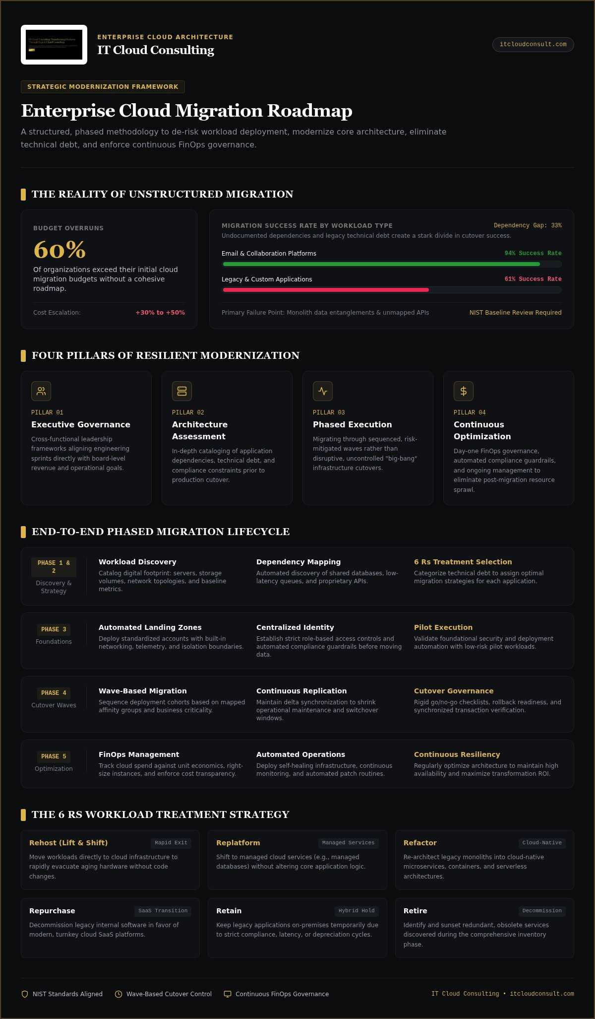 Cloud migration roadmap