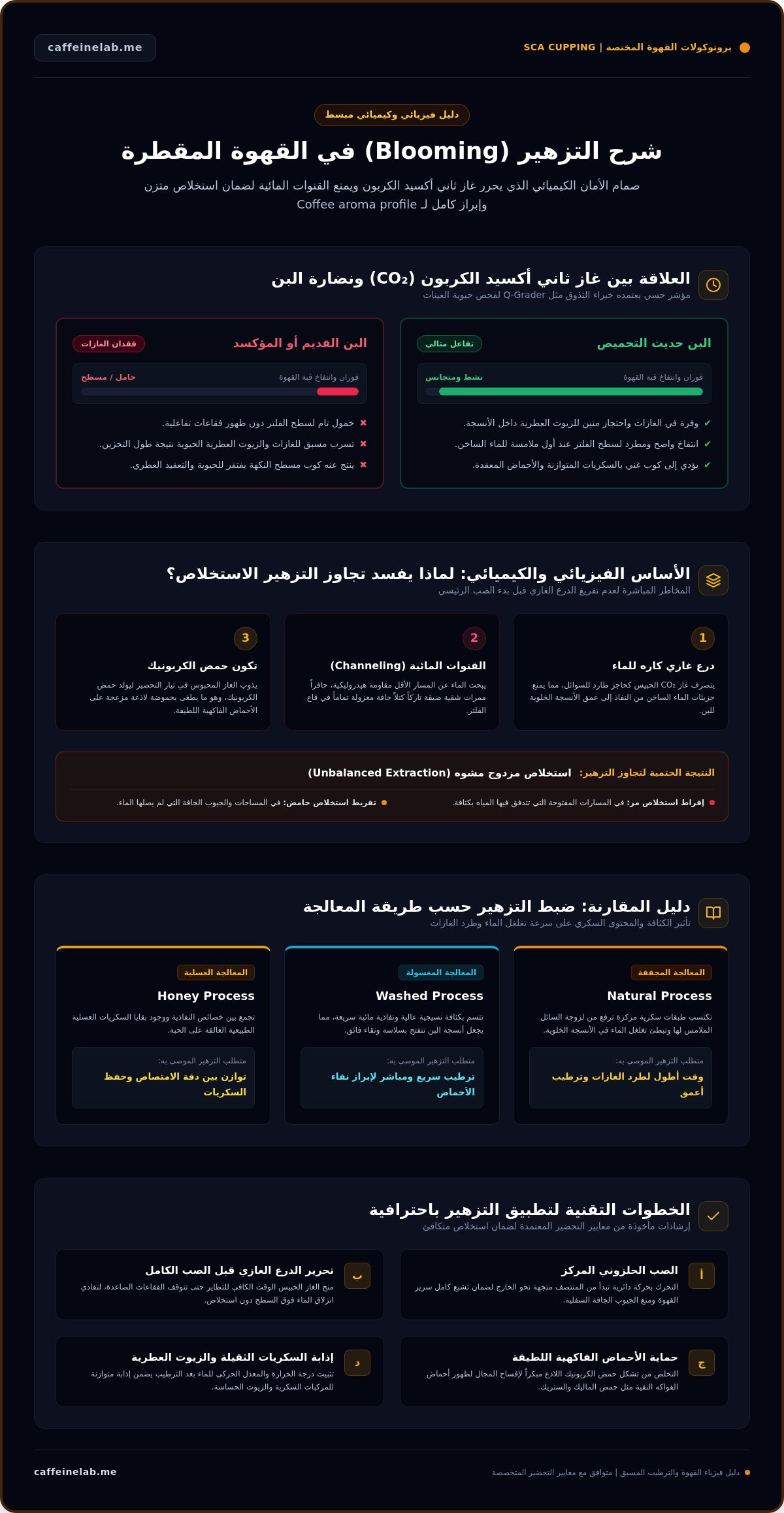 شرح التزهير (blooming) في القهوة المقطرة