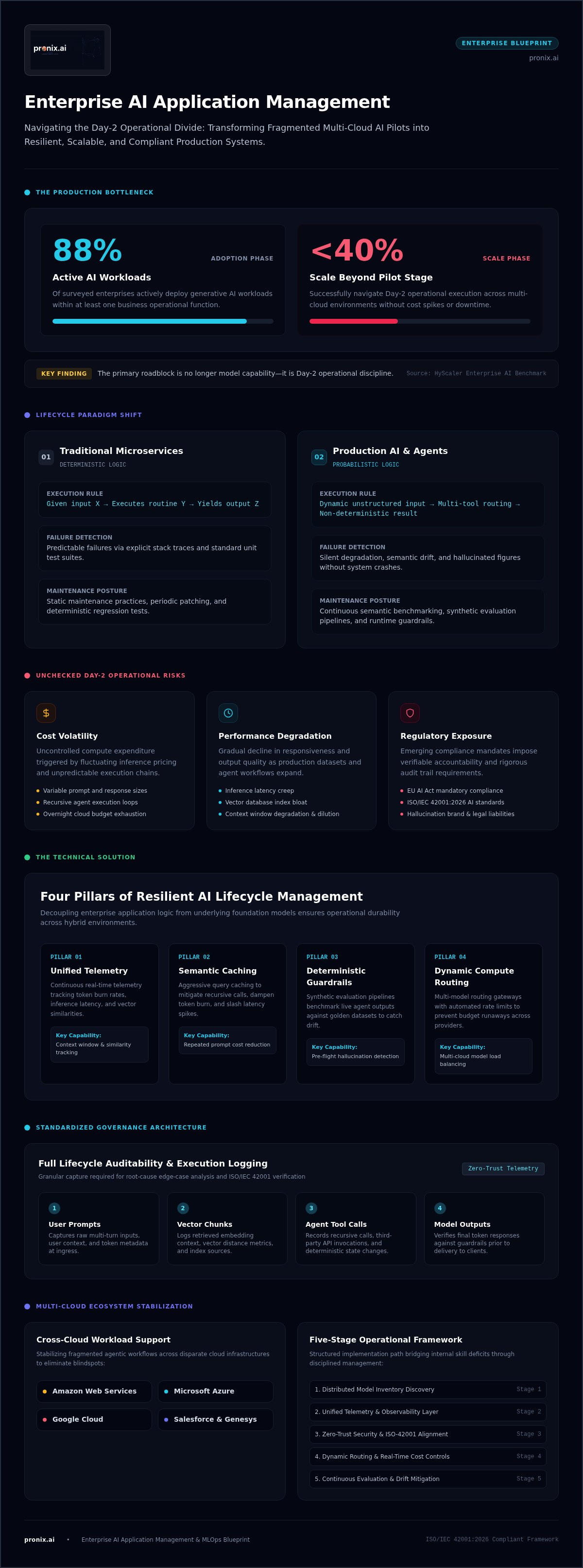 Enterprise AI application management