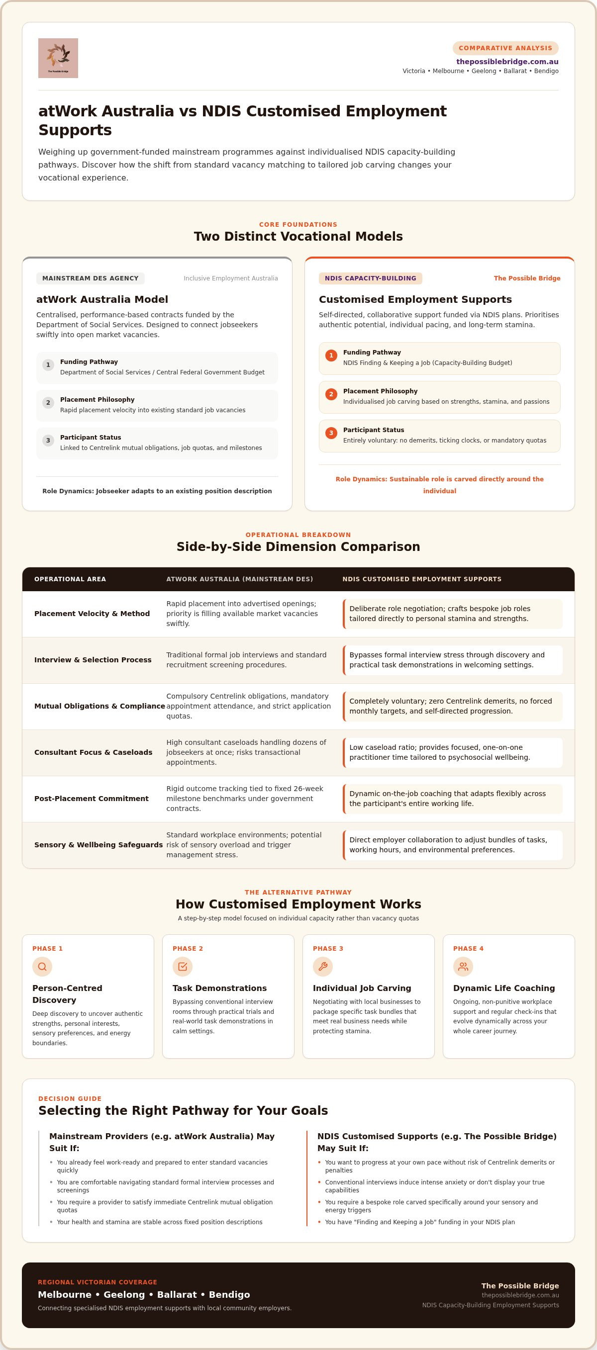 Atwork australia vs ndis customized employment supports