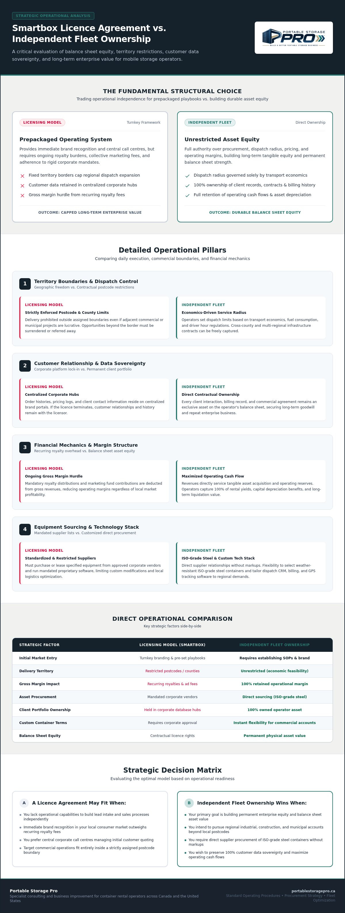 Smartbox license agreement vs owning your mobile storage fleet