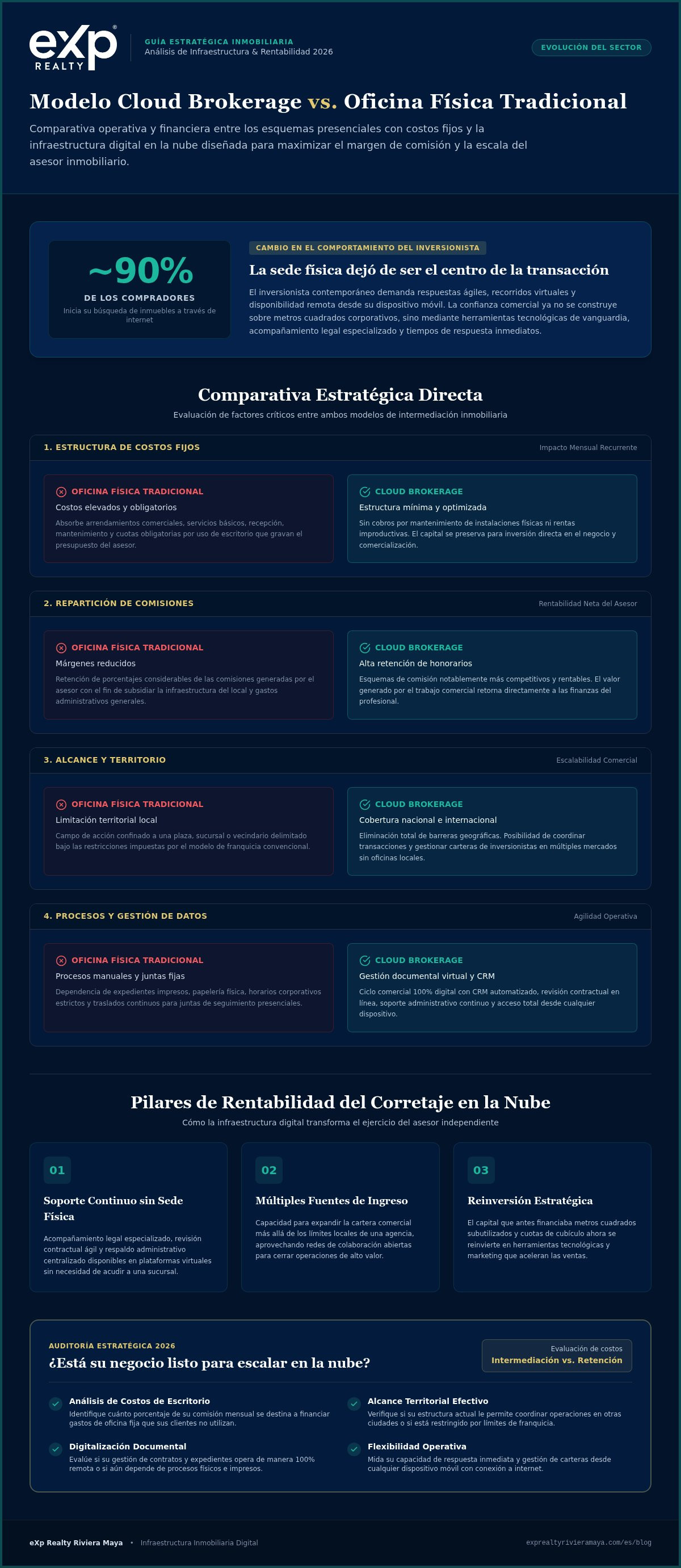 Modelo cloud brokerage vs oficina fisica inmobiliaria ventajas