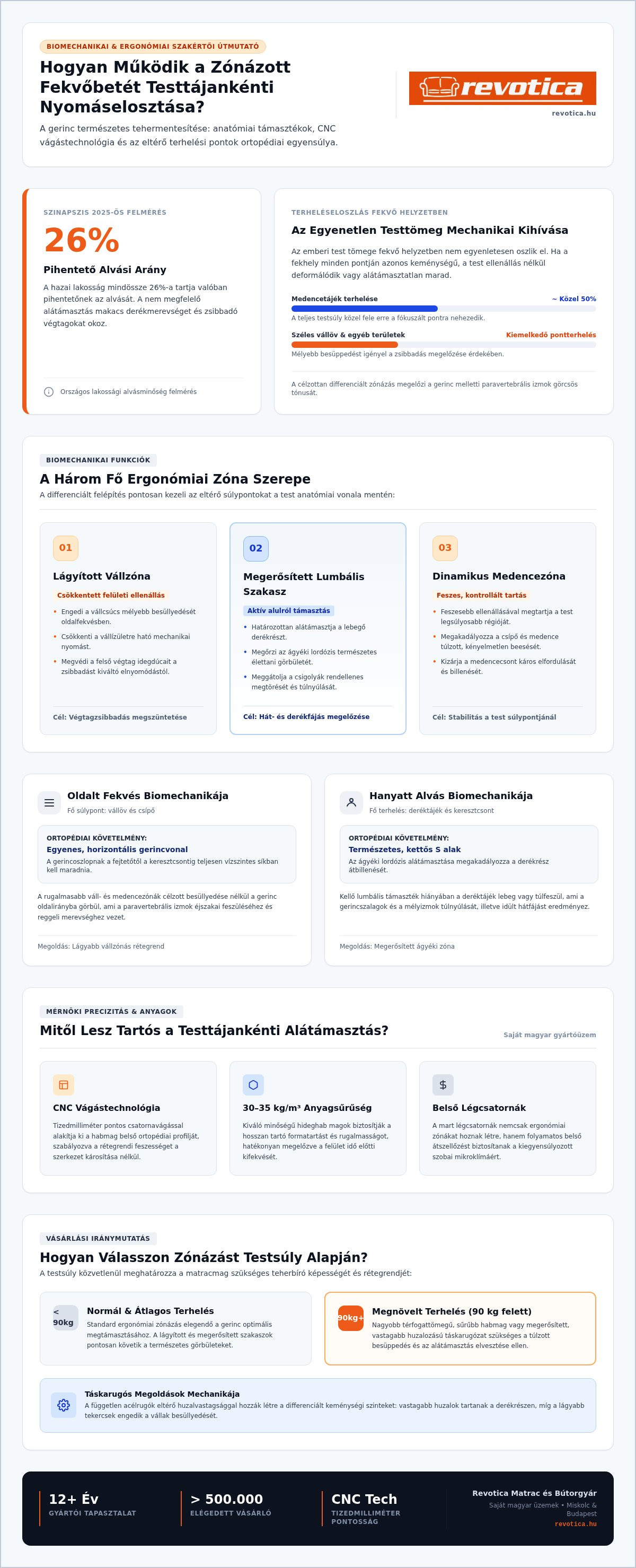 Zónázott fekvőbetét testtájankénti nyomáselosztása